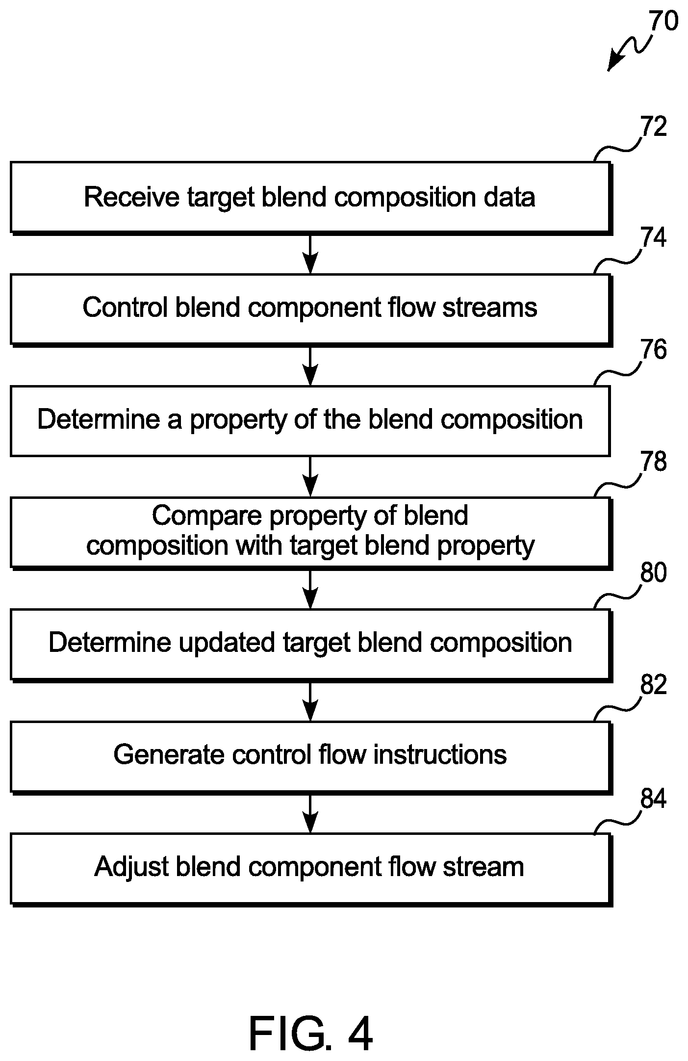 Patent US12102972 Figure 4 – Method for adjusting a blend composition