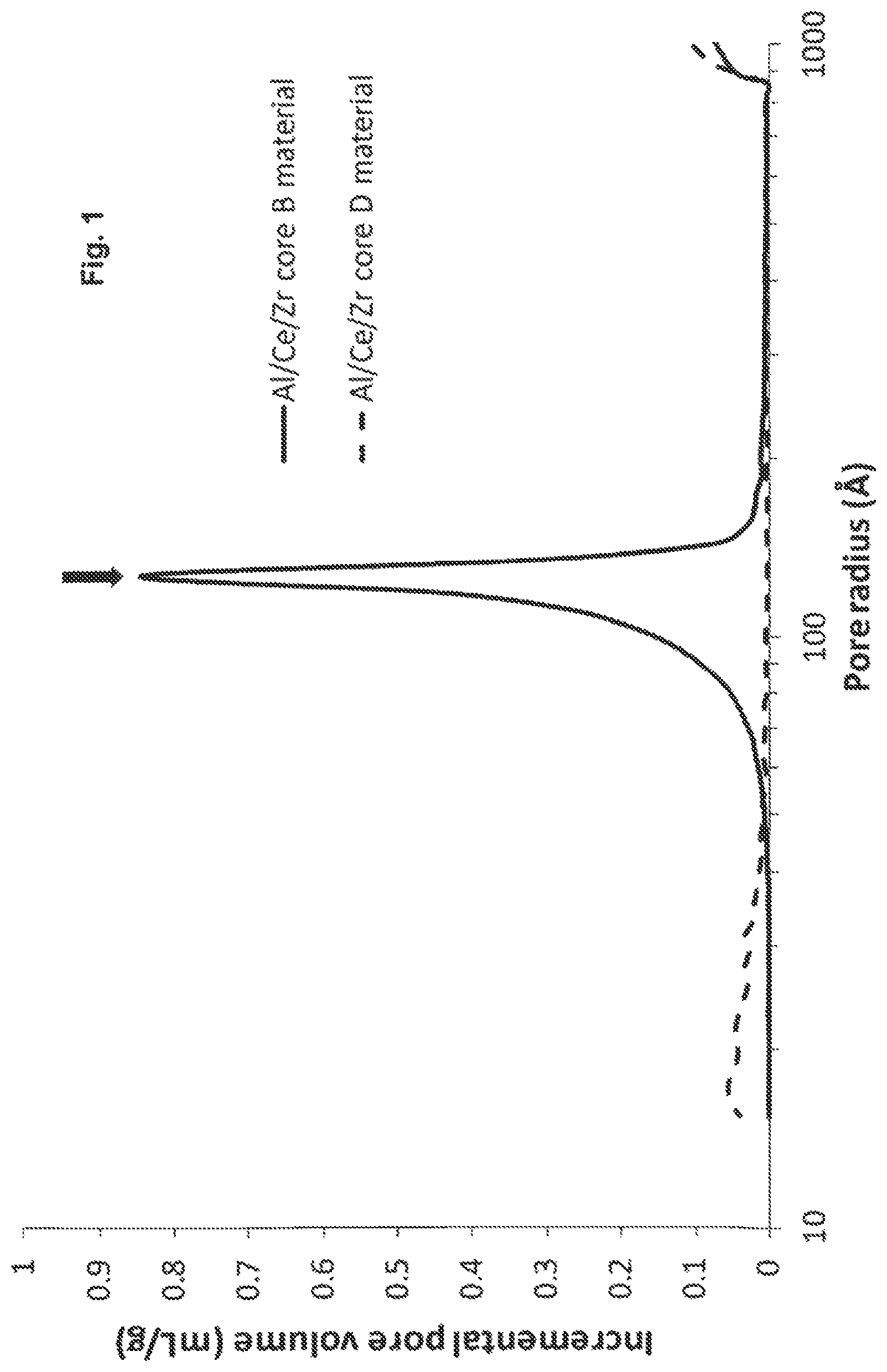 Patent US12102979 Figure 1 – Coated composites of Al 2 O 3 —CeO 2 /ZrO 2 and a method for their production