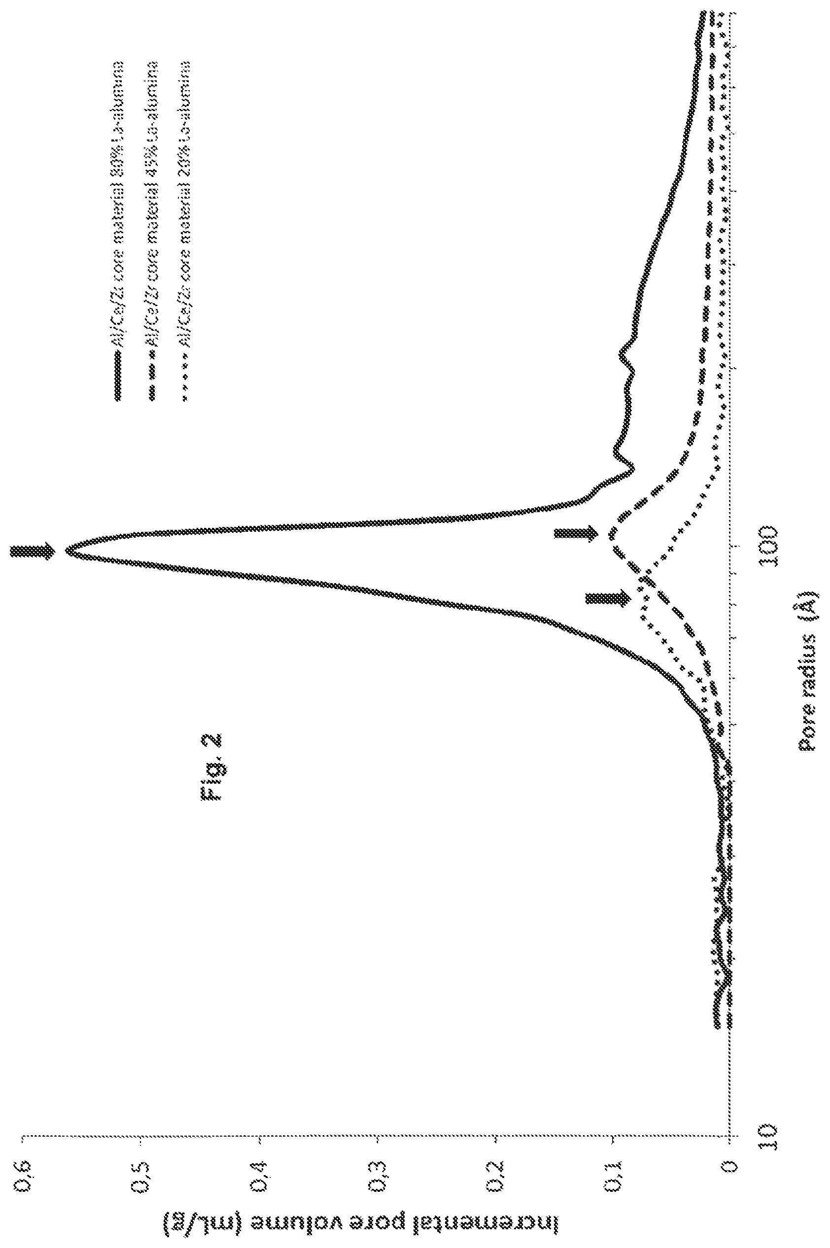 Patent US12102979 Figure 2 – Coated composites of Al 2 O 3 —CeO 2 /ZrO 2 and a method for their production