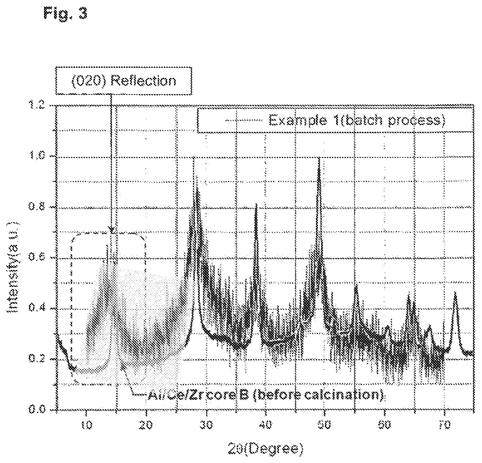 Patent US12102979 Figure 3 – Coated composites of Al 2 O 3 —CeO 2 /ZrO 2 and a method for their production