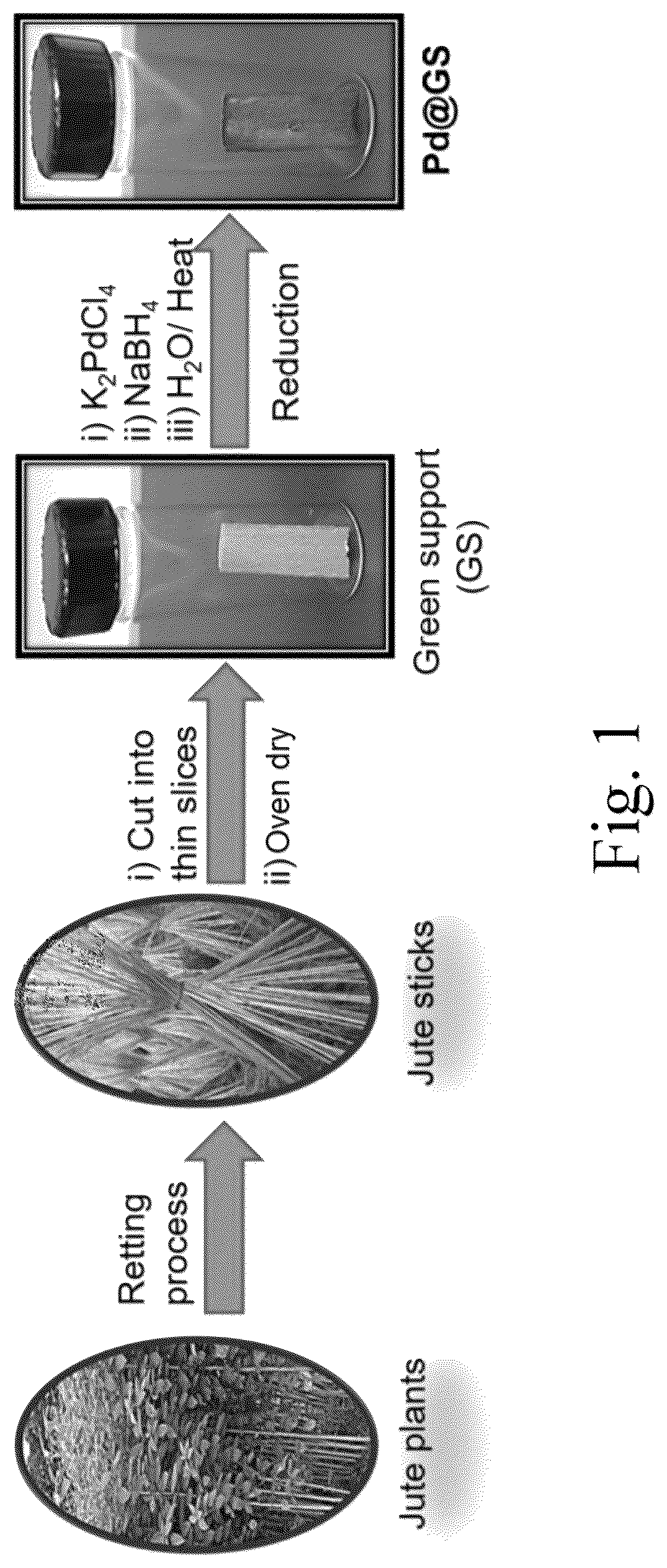 Patent US12102984 Figure 1 – Green method for preparing jute stem-supported catalyst