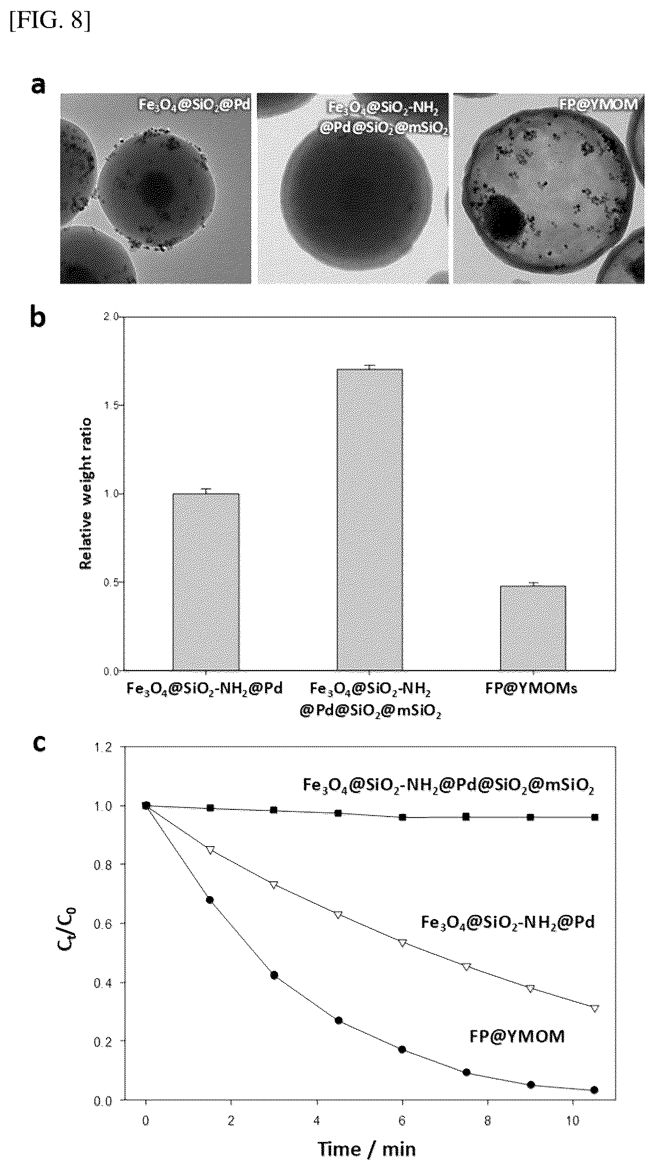 Patent US12102985 Figure 5 – Metal particle-loaded hollow mesoporous organosilica nano/microparticles and method for manufacturing same