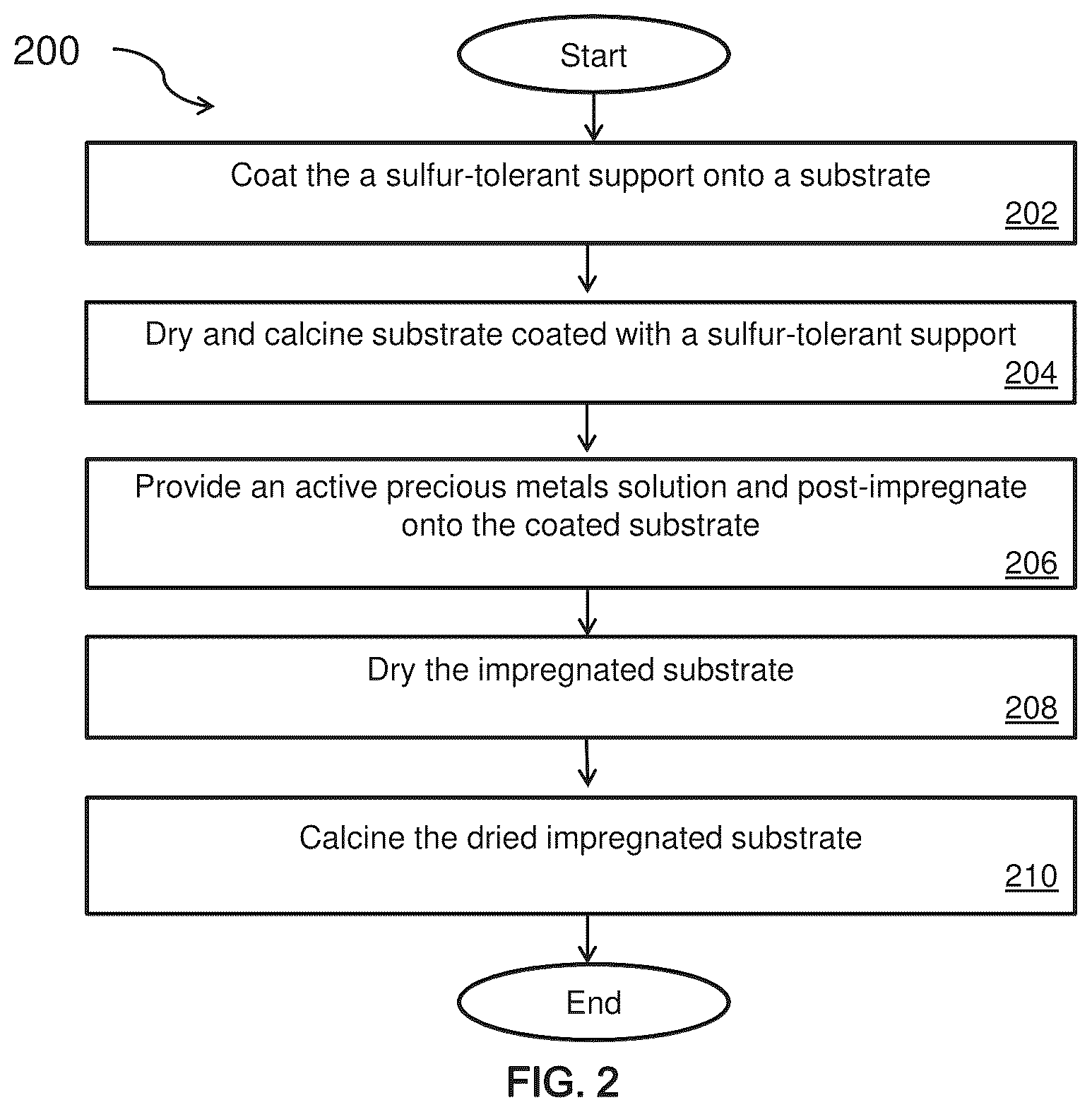 Patent US12102987 Figure 2 – Catalytic material with sulfur-tolerant support