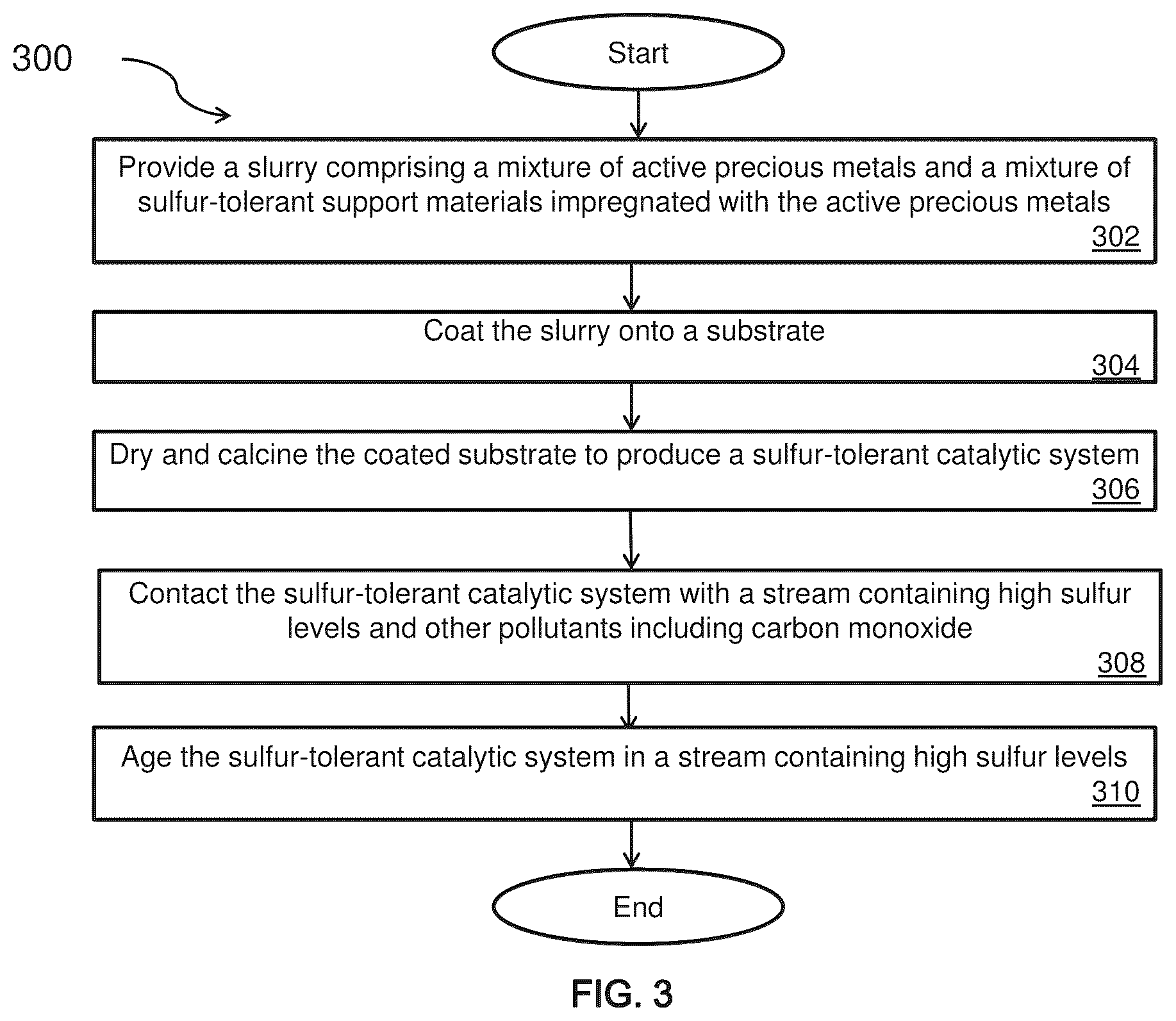 Patent US12102987 Figure 3 – Catalytic material with sulfur-tolerant support