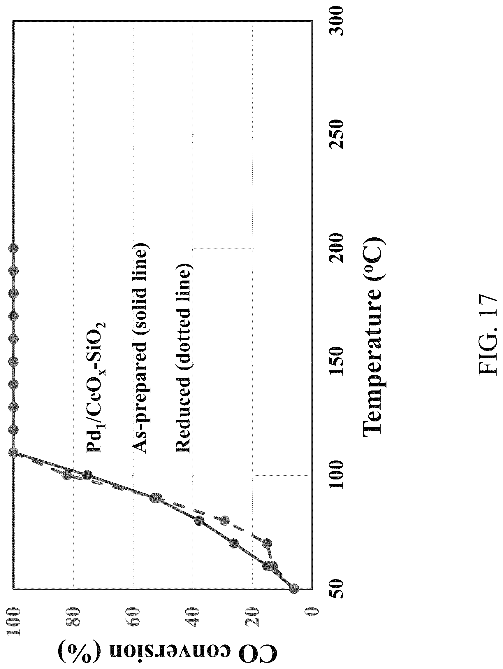 Patent US12102989 Figure 17 – Functional nanoscale metal oxides for stable metal single atom and cluster catalysts