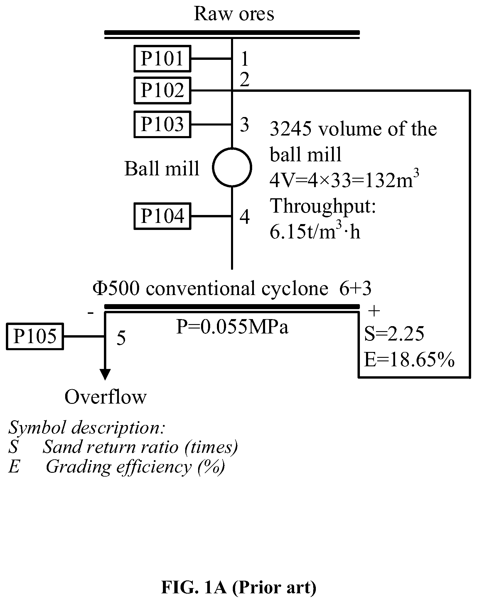Patent US12103012 Figure 1 – Method for improving grinding, grading and capacity of ores by reducing fineness content ratio in settled ores