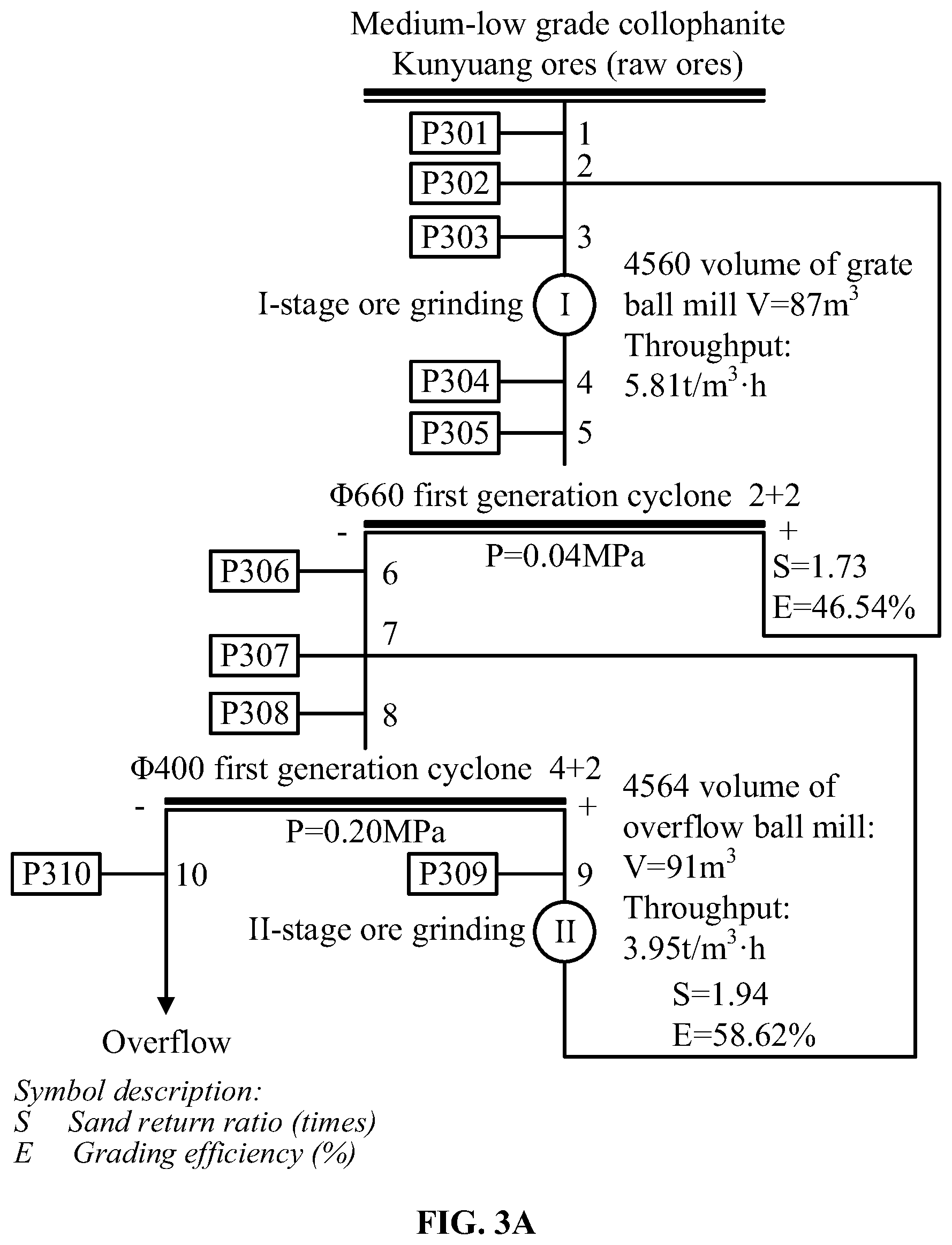 Patent US12103012 Figure 5 – Method for improving grinding, grading and capacity of ores by reducing fineness content ratio in settled ores