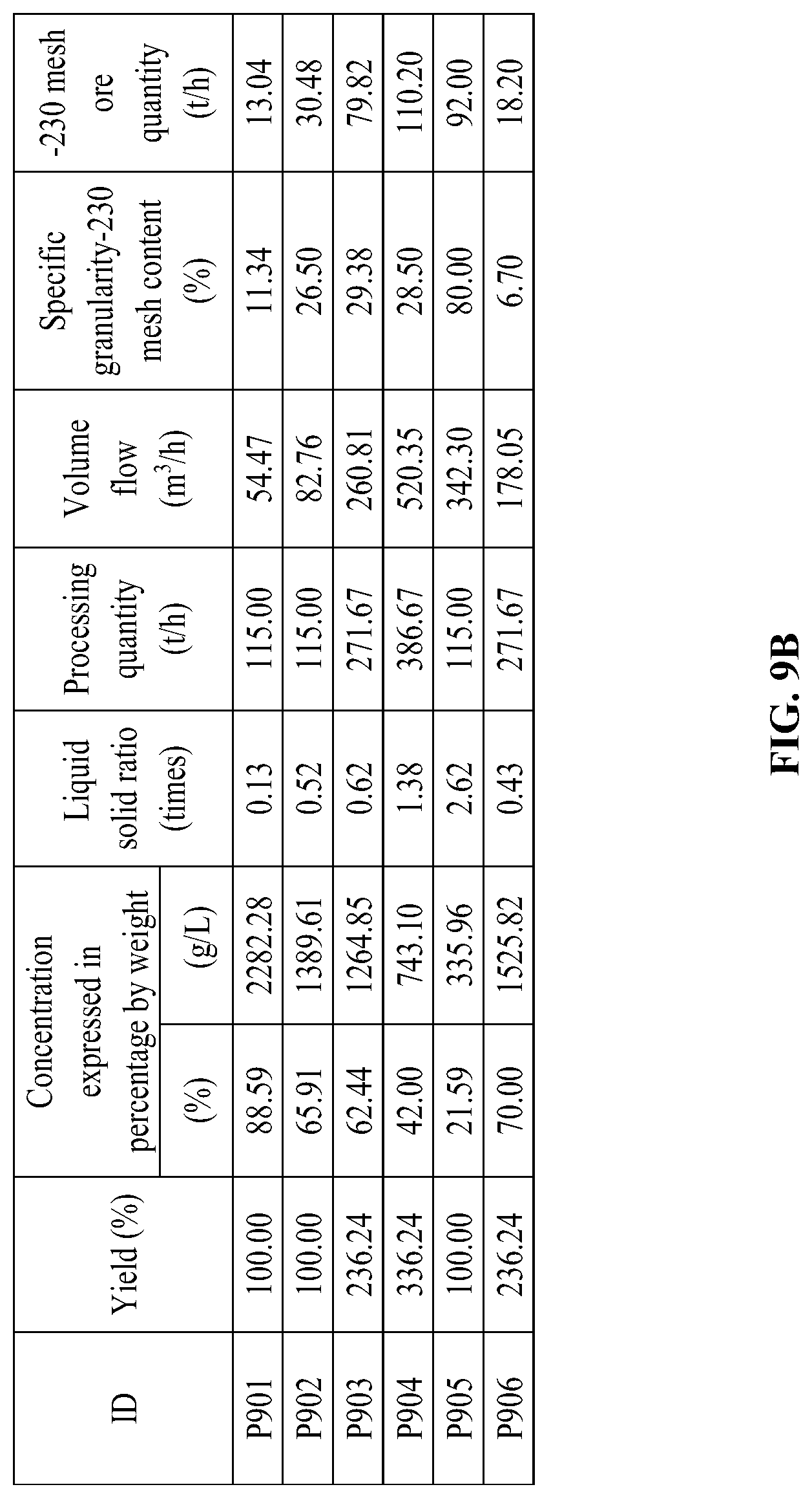 Patent US12103012 Figure 18 – Method for improving grinding, grading and capacity of ores by reducing fineness content ratio in settled ores