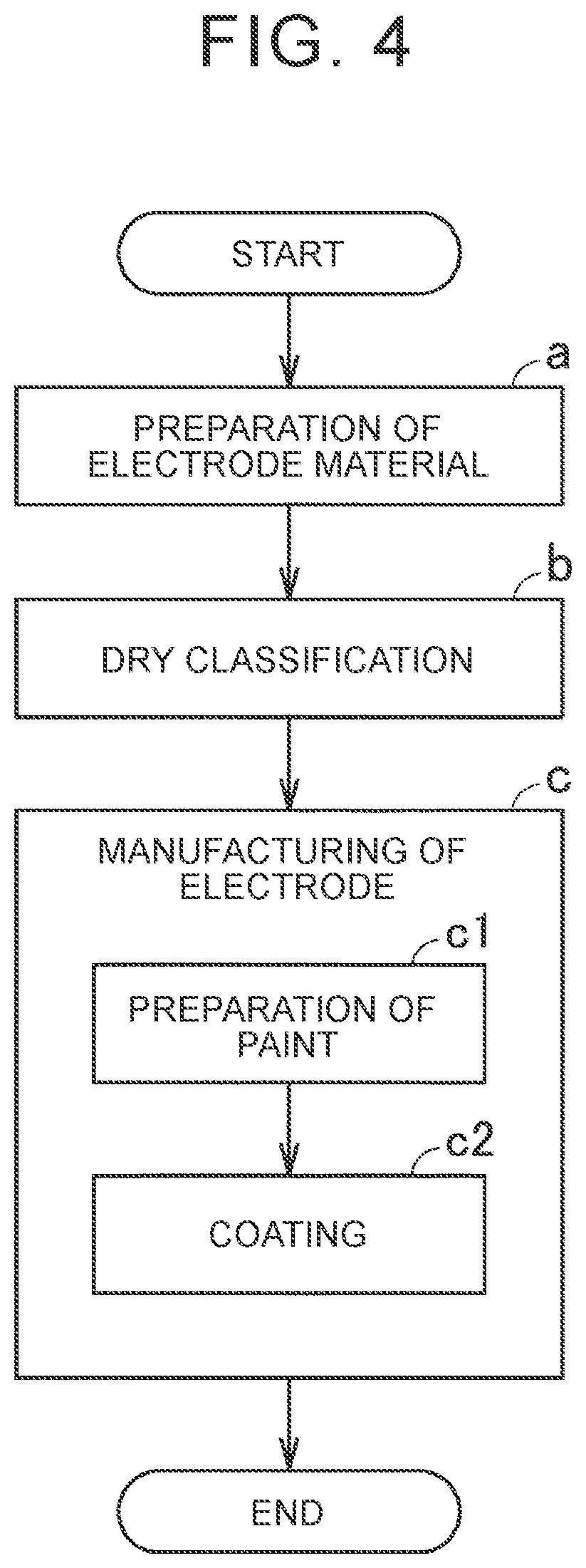 Patent US12103042 Figure 4 – Method for manufacturing electrode, classification system, and, electrode material