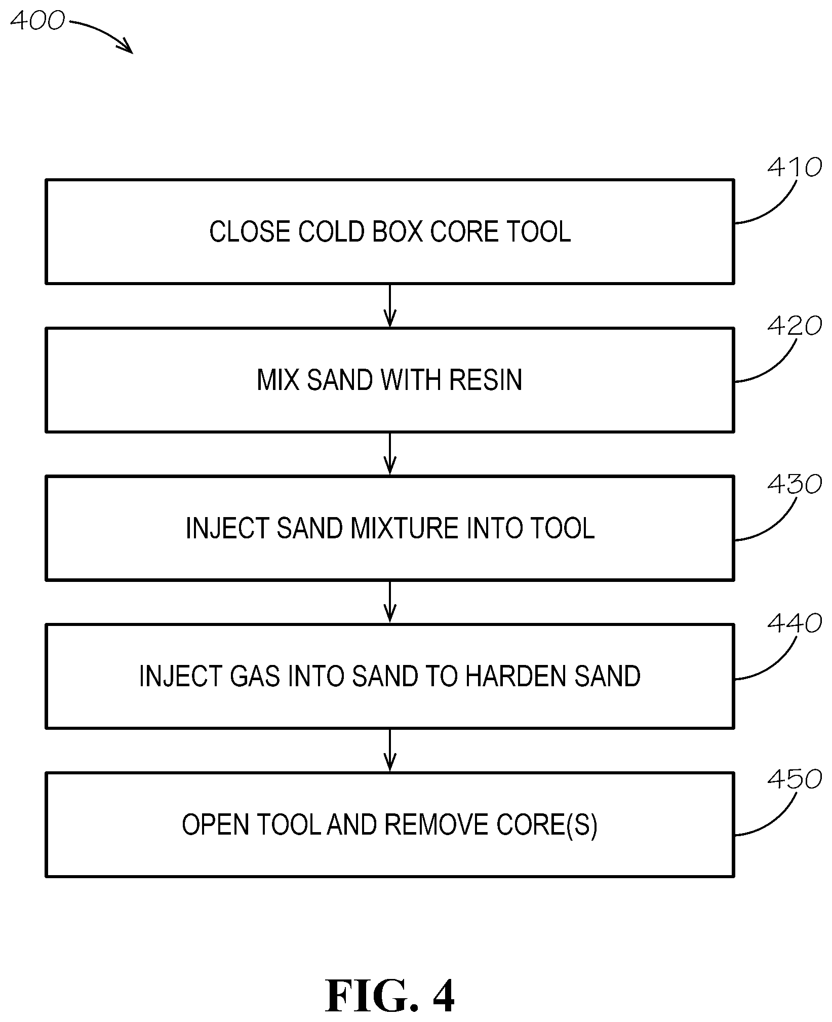 Patent US12103067 Figure 4 – Method of manufacturing a cold box core