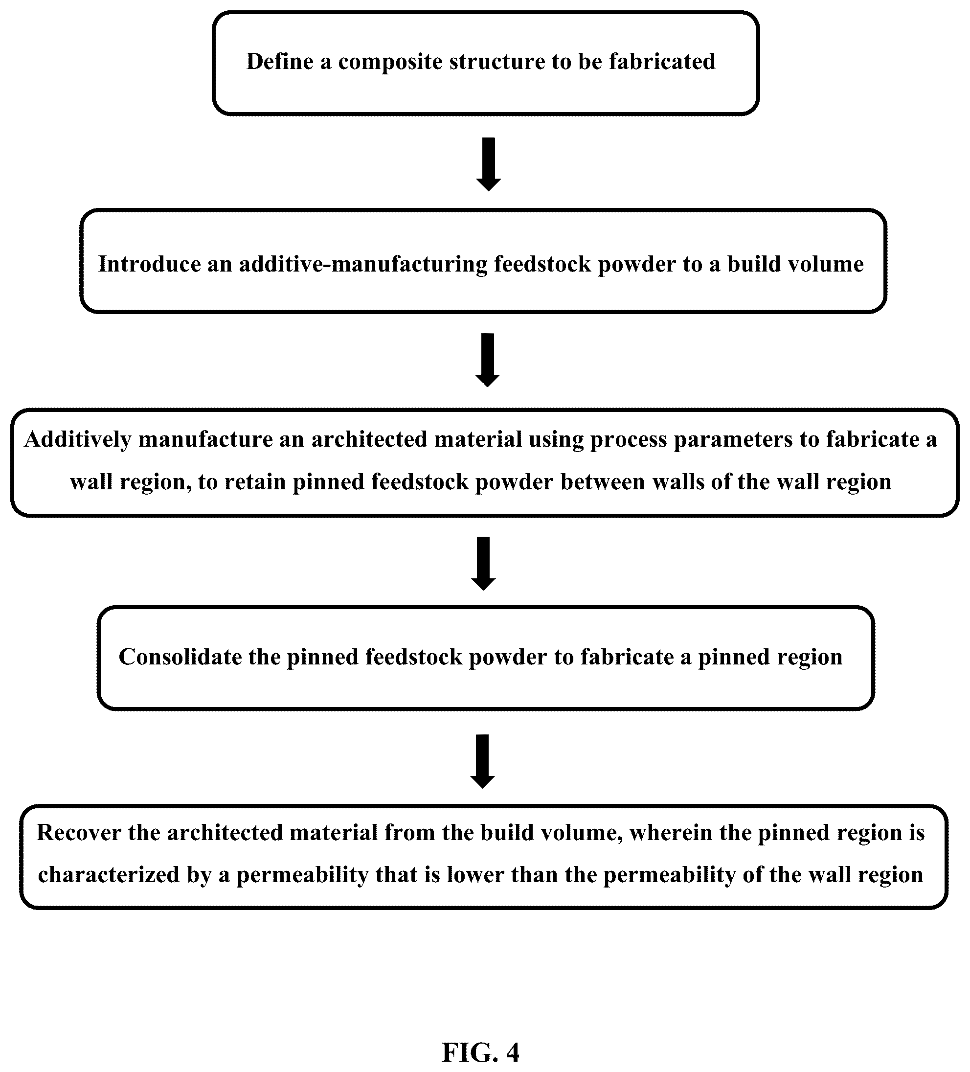 Patent US12103074 Figure 4 – Architected materials with controlled permeability and methods for making and using the same