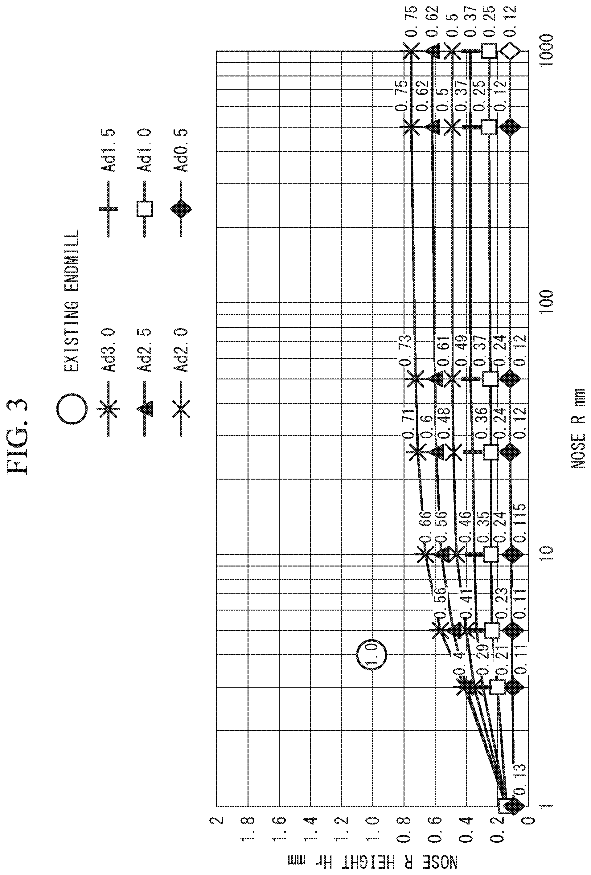 Patent US12103093 Figure 3 – Radius endmill and machine tool using the same, and designing method and machining method of radius endmill
