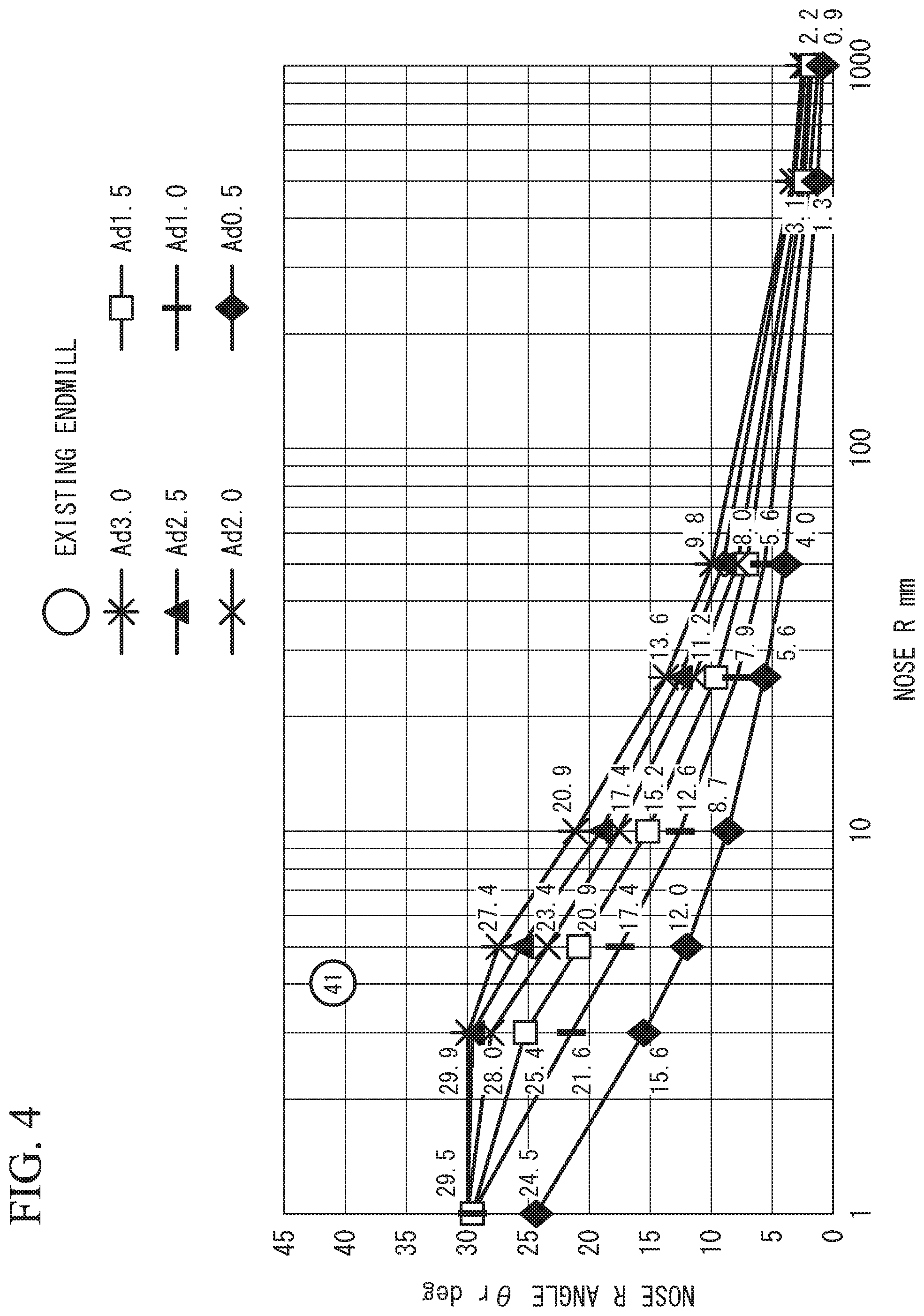 Patent US12103093 Figure 4 – Radius endmill and machine tool using the same, and designing method and machining method of radius endmill