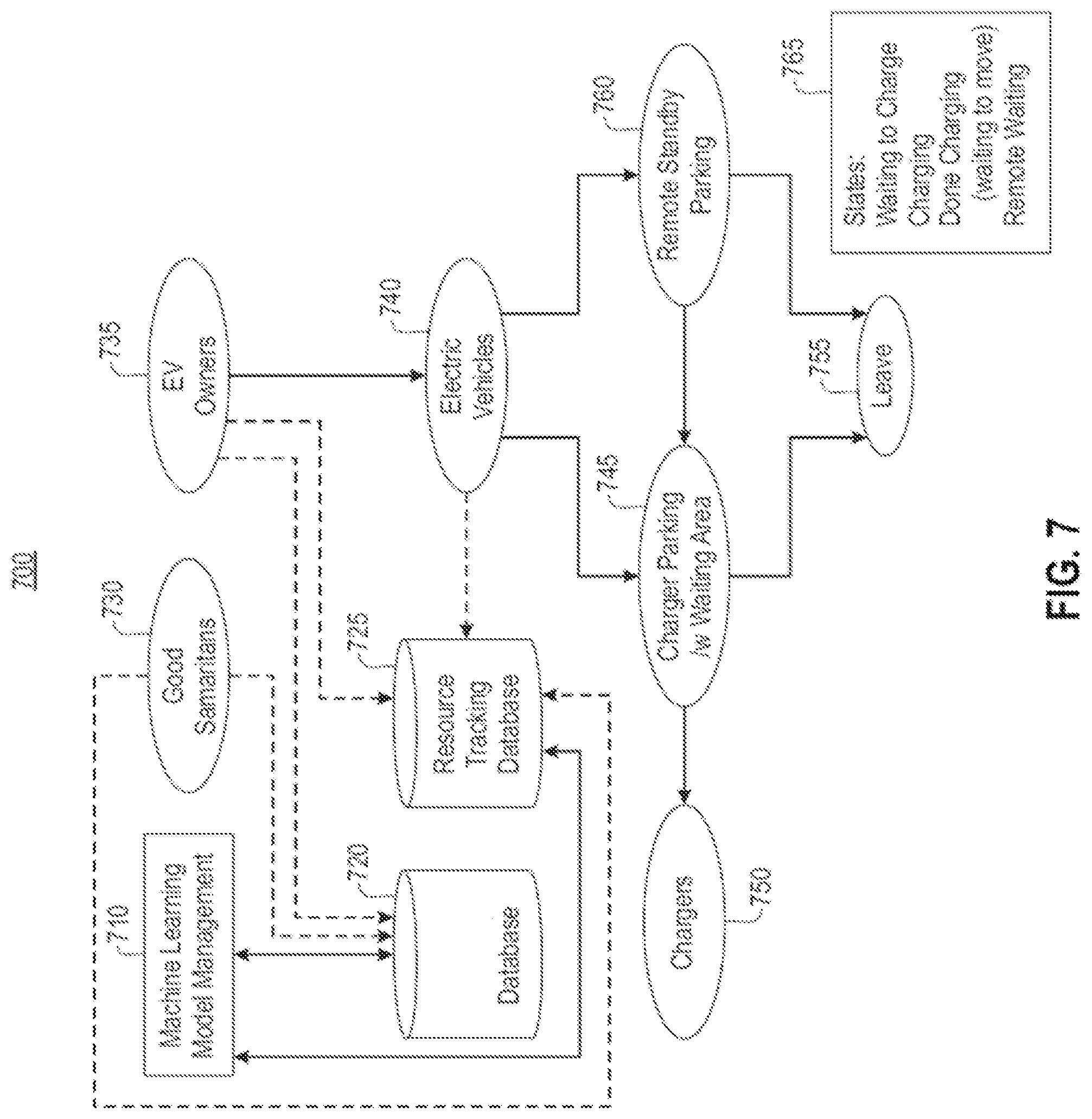 Patent US12103418 Figure 7 – Electric vehicle charging optimization based on predictive analytics utilizing machine learning
