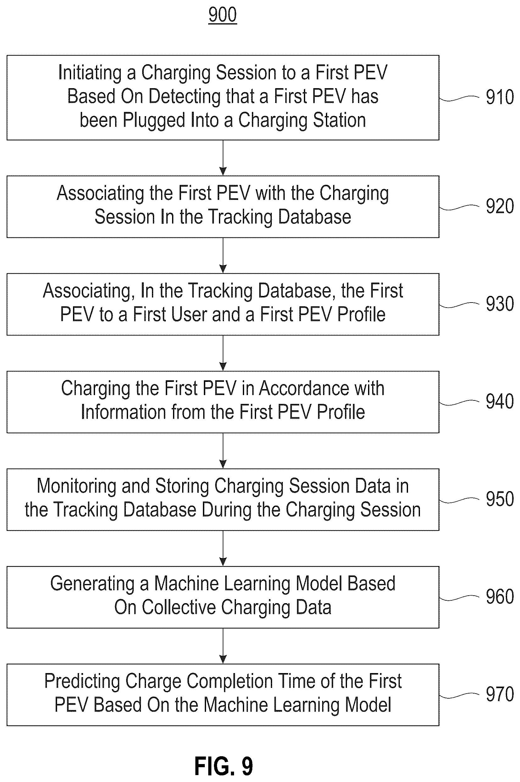Patent US12103418 Figure 9 – Electric vehicle charging optimization based on predictive analytics utilizing machine learning