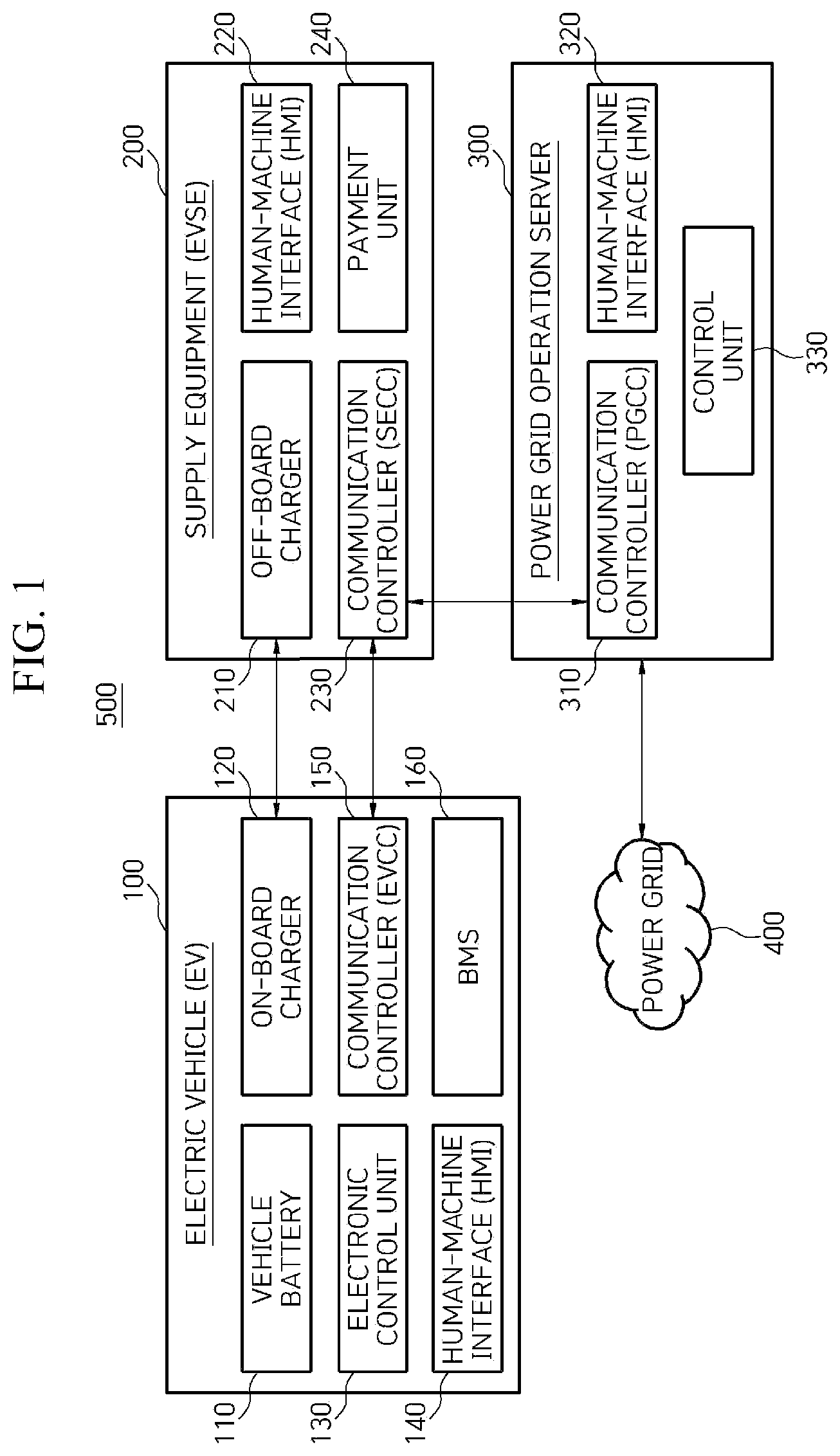 Patent US12103424 Figure 1 – Communication method between electric vehicle, supply equipment and power grid operation server and power transmission device embedded in electric vehicle