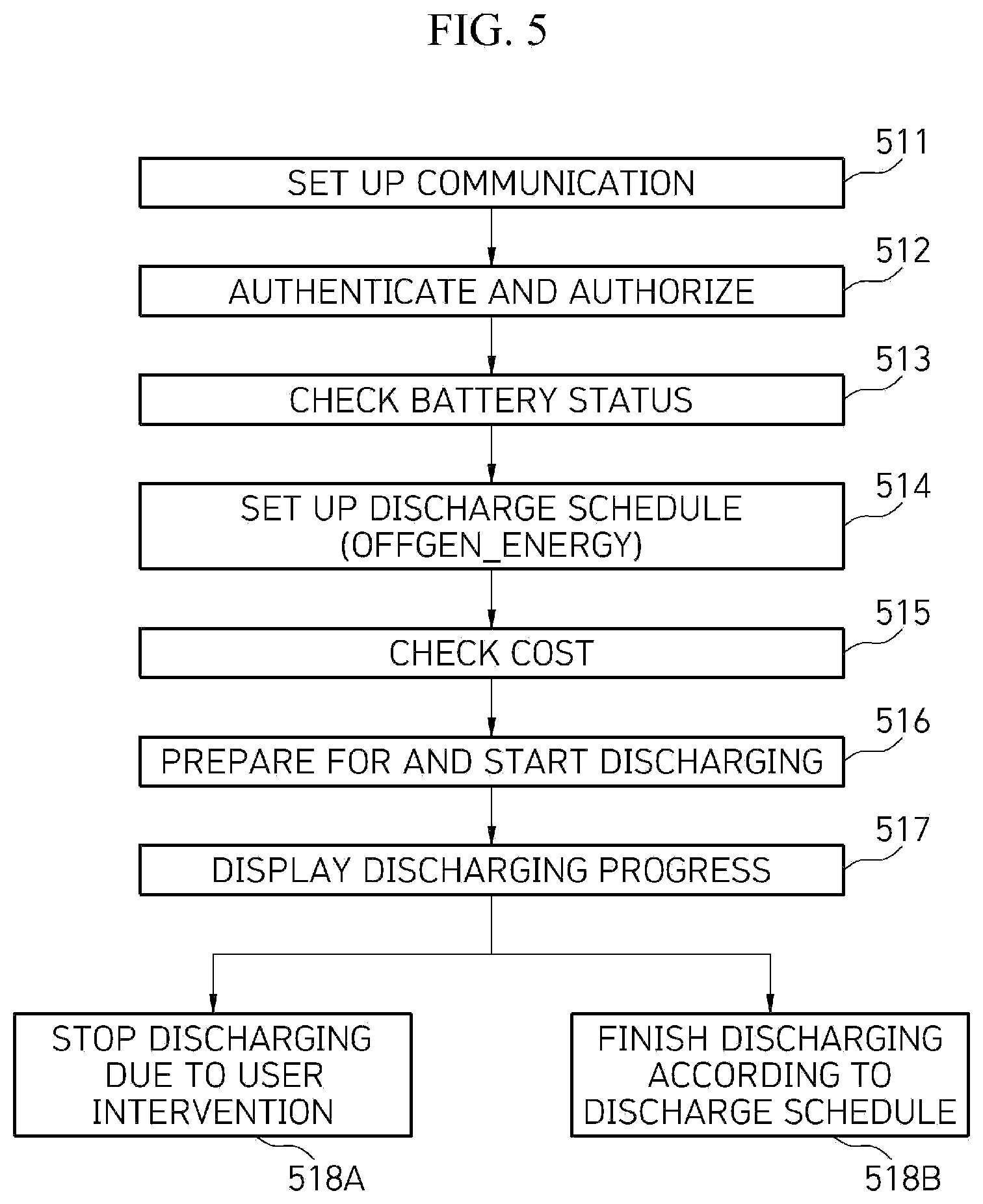 Patent US12103424 Figure 5 – Communication method between electric vehicle, supply equipment and power grid operation server and power transmission device embedded in electric vehicle