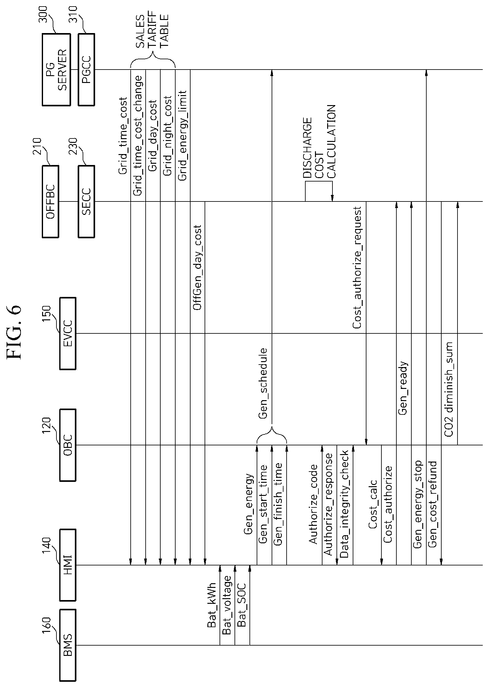 Patent US12103424 Figure 6 – Communication method between electric vehicle, supply equipment and power grid operation server and power transmission device embedded in electric vehicle