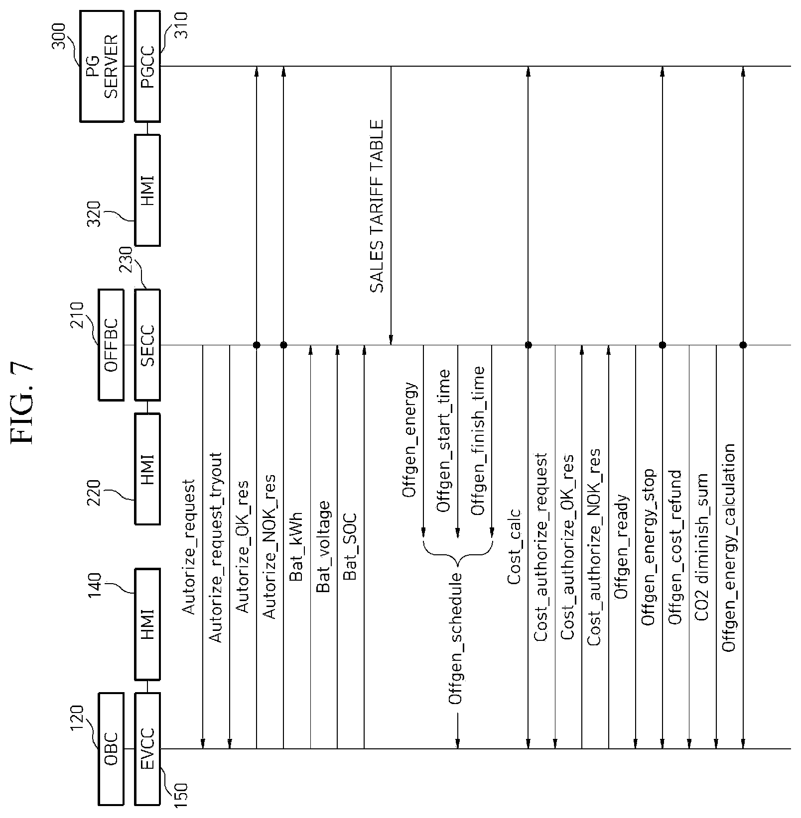 Patent US12103424 Figure 7 – Communication method between electric vehicle, supply equipment and power grid operation server and power transmission device embedded in electric vehicle