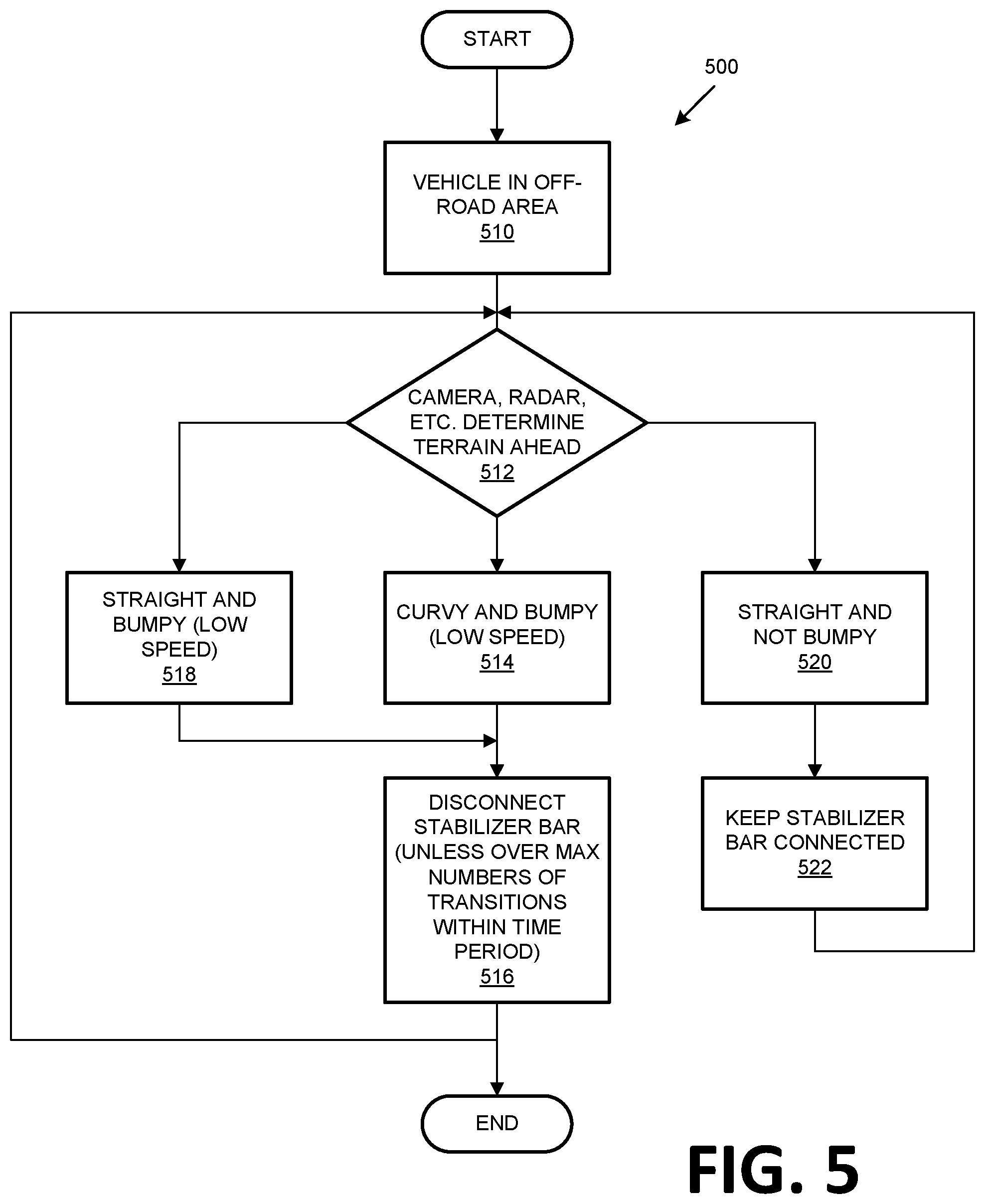 Patent US12103514 Figure 5 – Off-road feature enablement