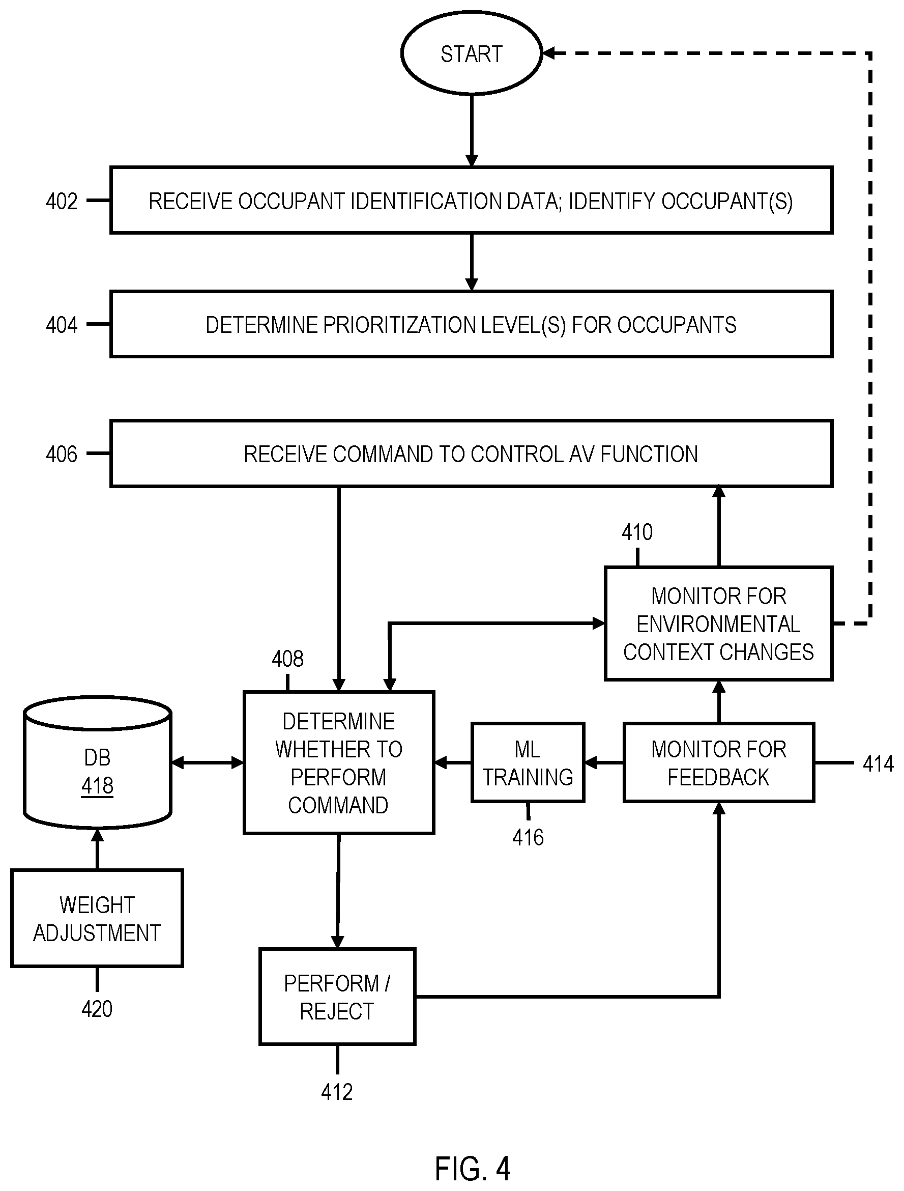 Patent US12103544 Figure 4 – Controlling autonomous vehicle functions