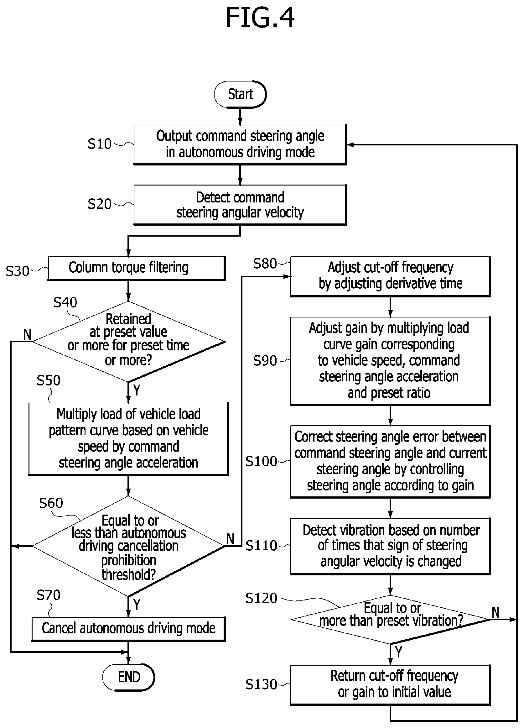 Patent US12103566 Figure 4 – Steering control apparatus and method in autonomous driving mode