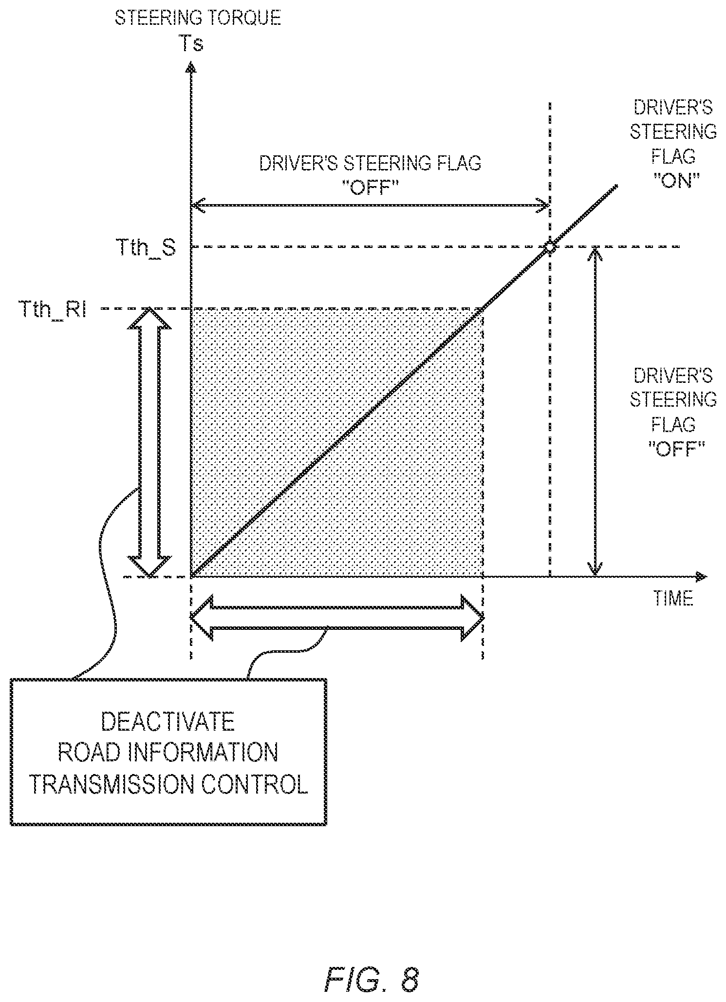 Patent US12103617 Figure 8 – Vehicle control system and vehicle control method for a vehicle of a steer-by-wire type
