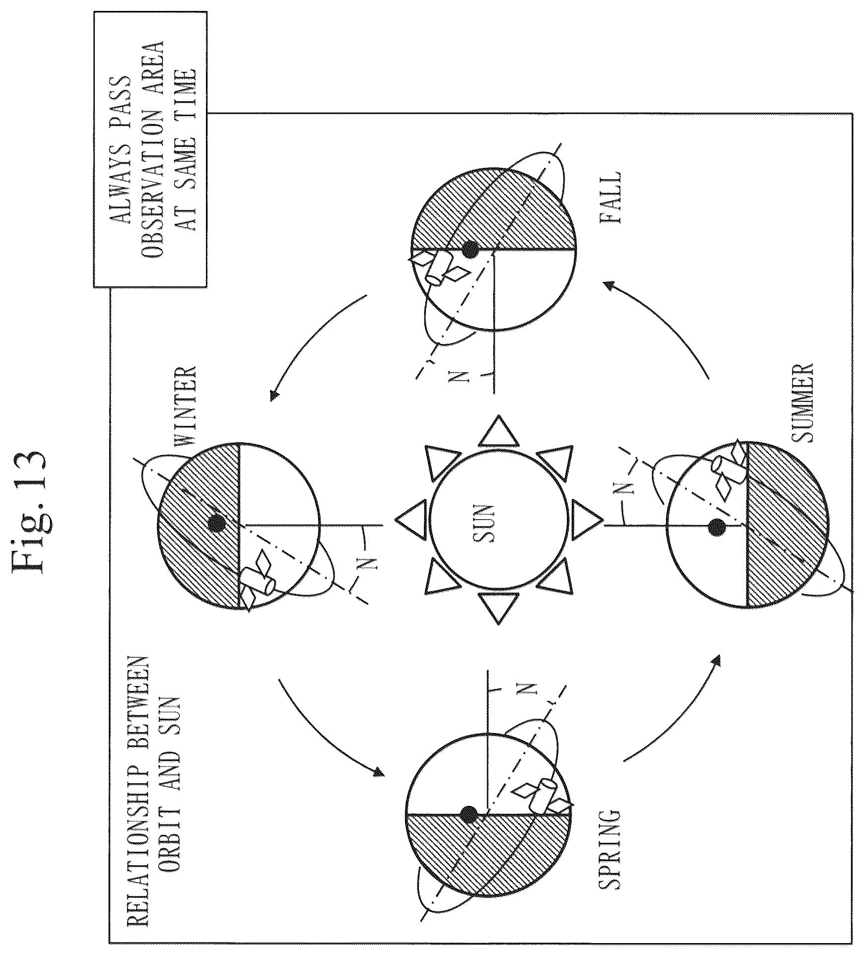 Patent US12103711 Figure 13 – Satellite constellation forming system, satellite constellation forming method, computer readable medium, and ground device