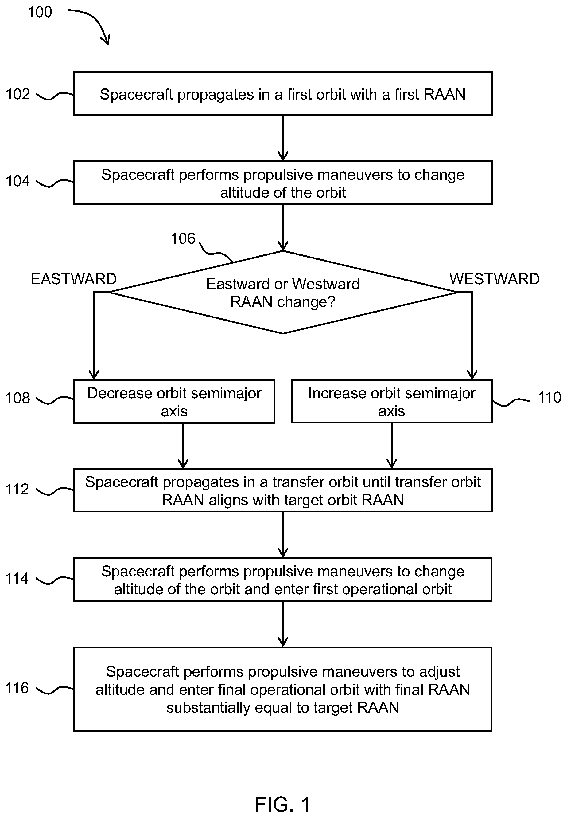 Patent US12103712 Figure 1 – Aero-braking assisted ascending node plane changes using differential J2 precession