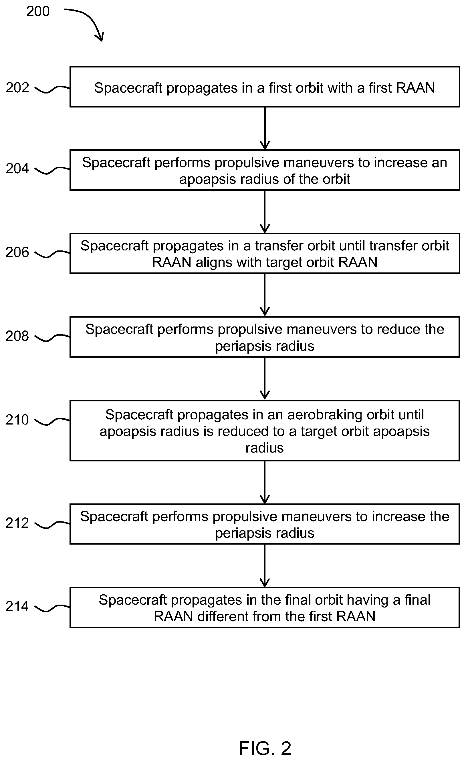 Patent US12103712 Figure 2 – Aero-braking assisted ascending node plane changes using differential J2 precession