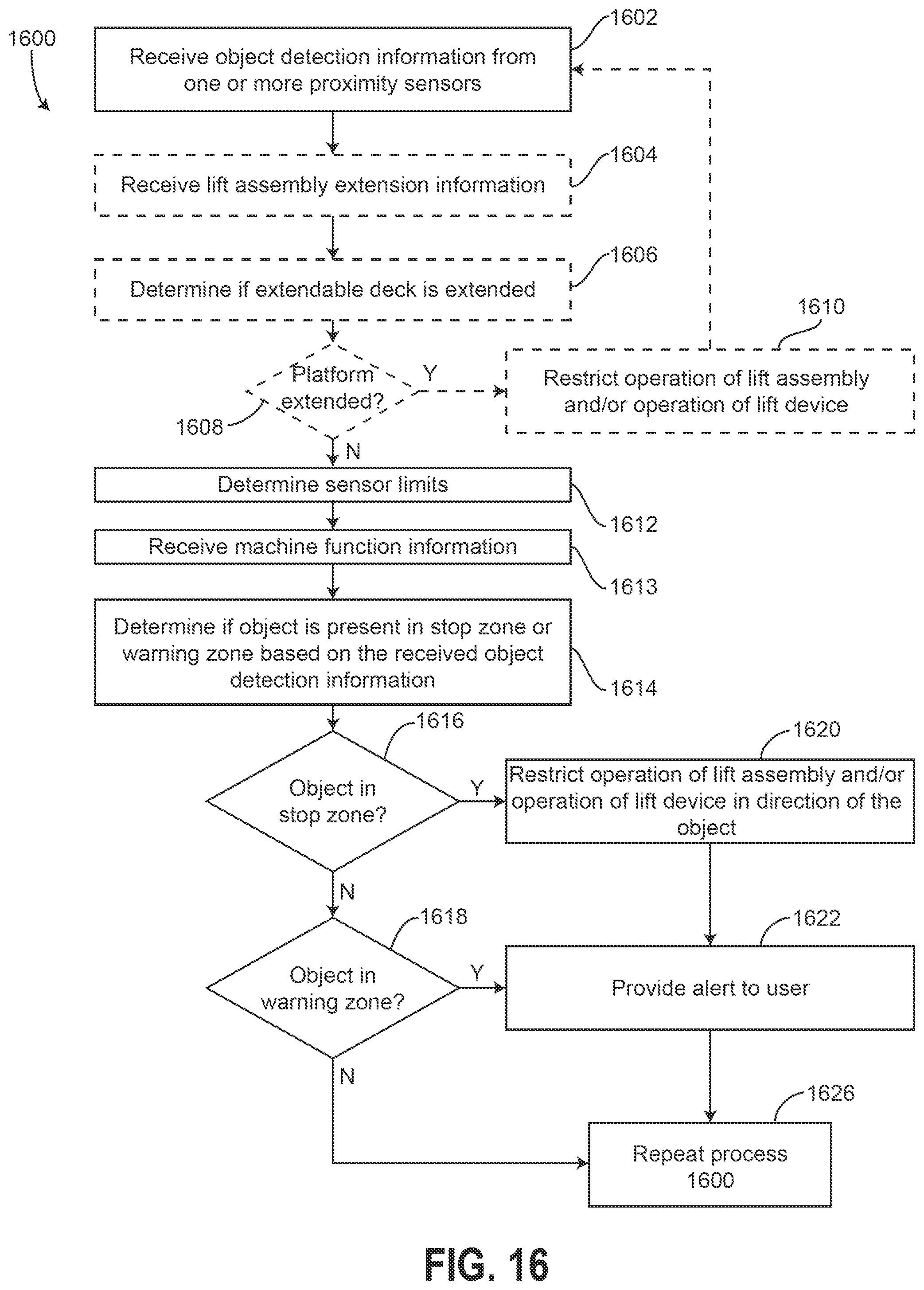 Patent US12103830 Figure 13 – Systems and methods for restricting operation of a lift device
