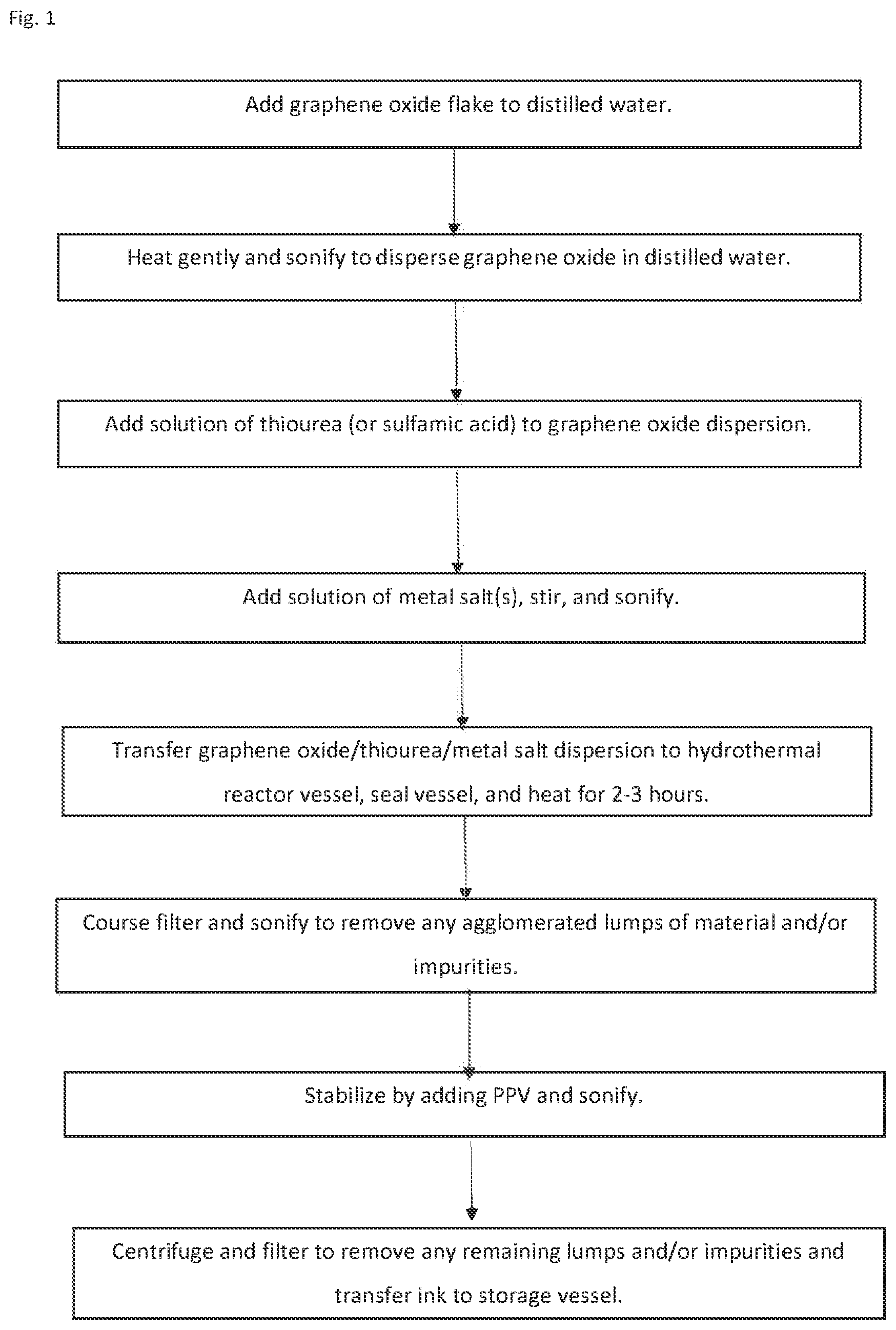 Patent US12103851 Figure 1 – Ink compositions based on graphene and a stabilising agent and sensors fabricated from the ink