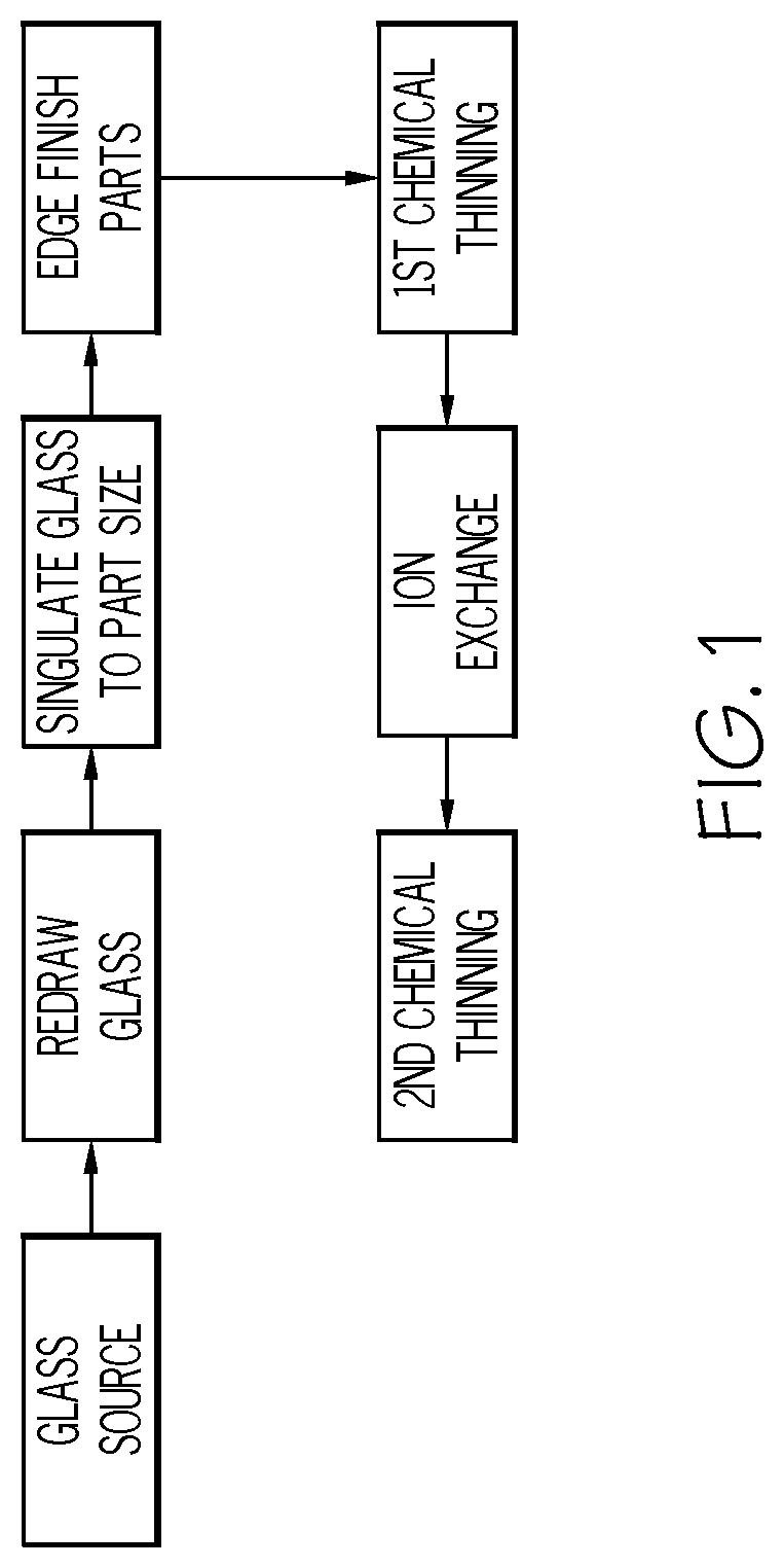 Patent US12103885 Figure 1 – Enhanced strength of glass by combining redraw and chemical thinning processes