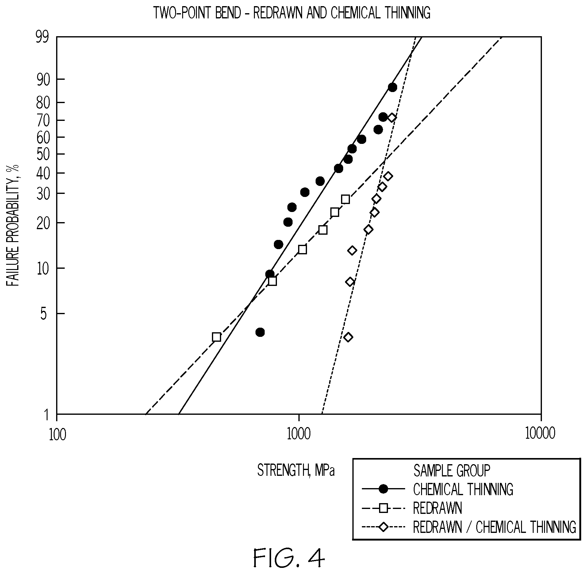 Patent US12103885 Figure 4 – Enhanced strength of glass by combining redraw and chemical thinning processes