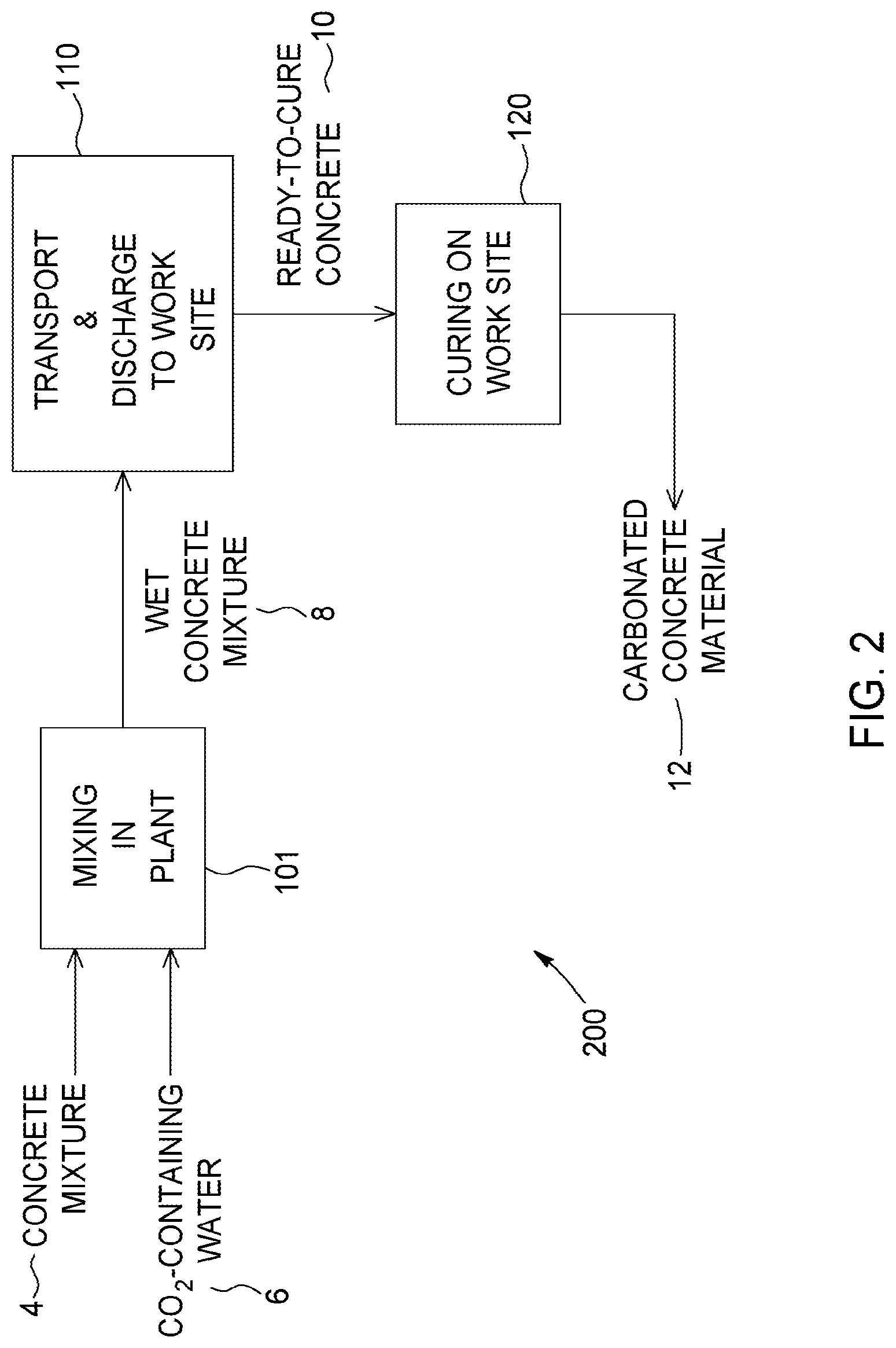 Patent US12103895 Figure 2 – Processes and systems for carbon dioxide sequestration and related concrete compositions