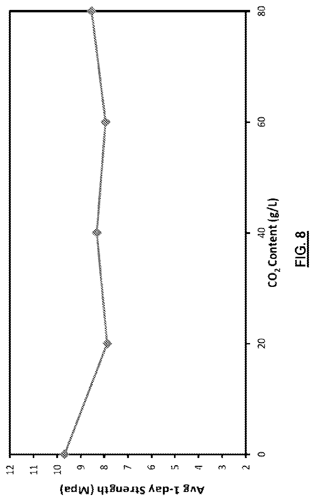 Patent US12103895 Figure 7 – Processes and systems for carbon dioxide sequestration and related concrete compositions