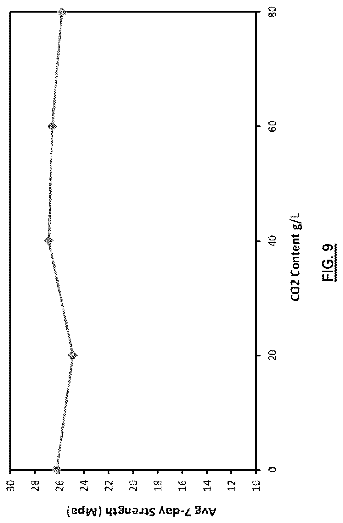 Patent US12103895 Figure 8 – Processes and systems for carbon dioxide sequestration and related concrete compositions