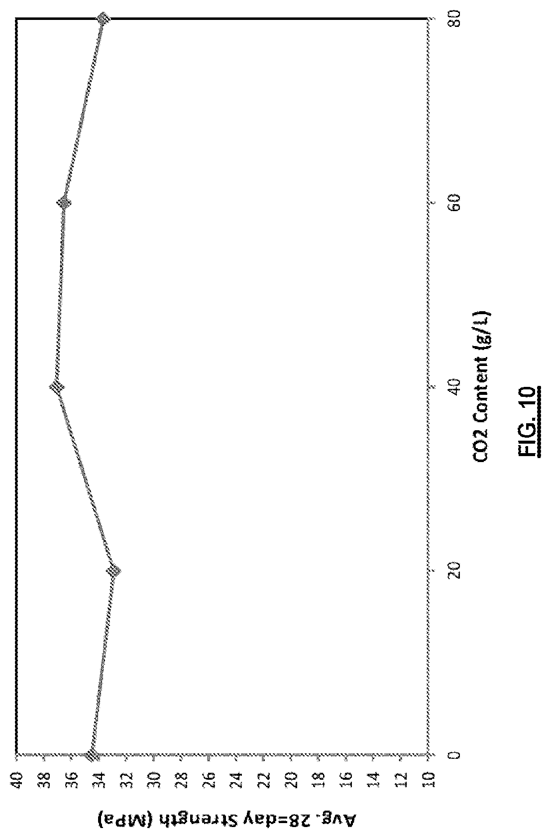 Patent US12103895 Figure 9 – Processes and systems for carbon dioxide sequestration and related concrete compositions