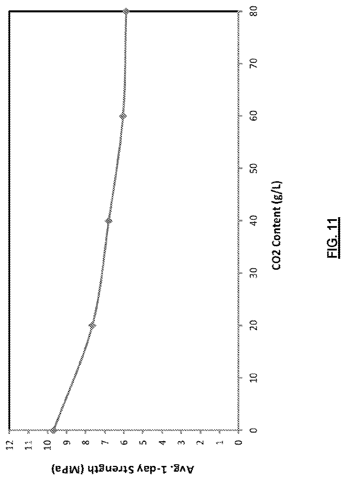 Patent US12103895 Figure 10 – Processes and systems for carbon dioxide sequestration and related concrete compositions