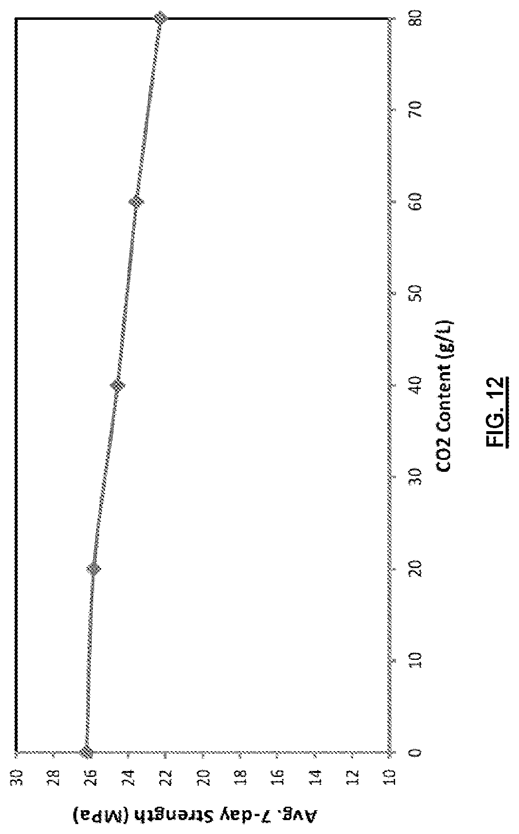 Patent US12103895 Figure 11 – Processes and systems for carbon dioxide sequestration and related concrete compositions
