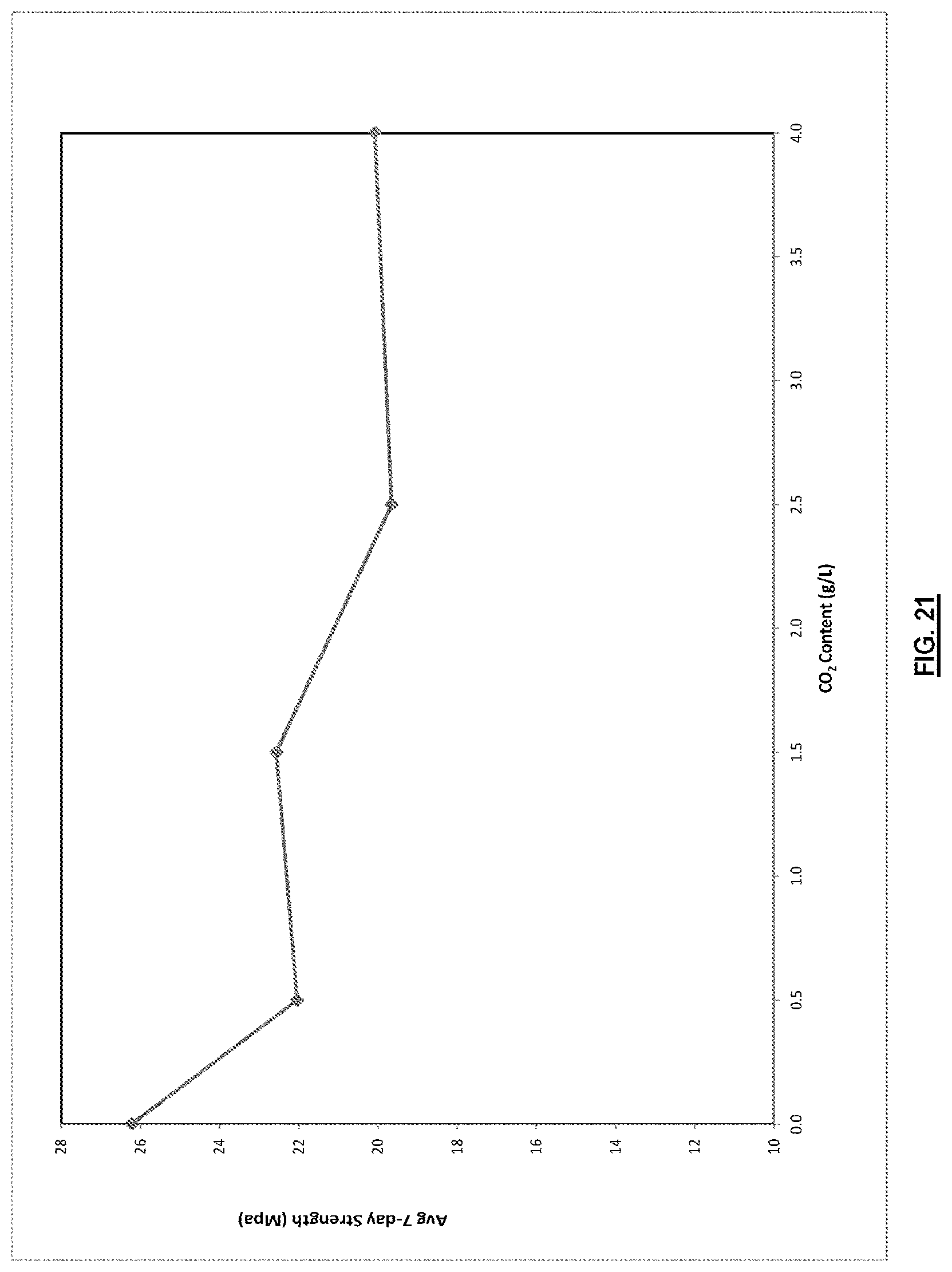 Patent US12103895 Figure 19 – Processes and systems for carbon dioxide sequestration and related concrete compositions