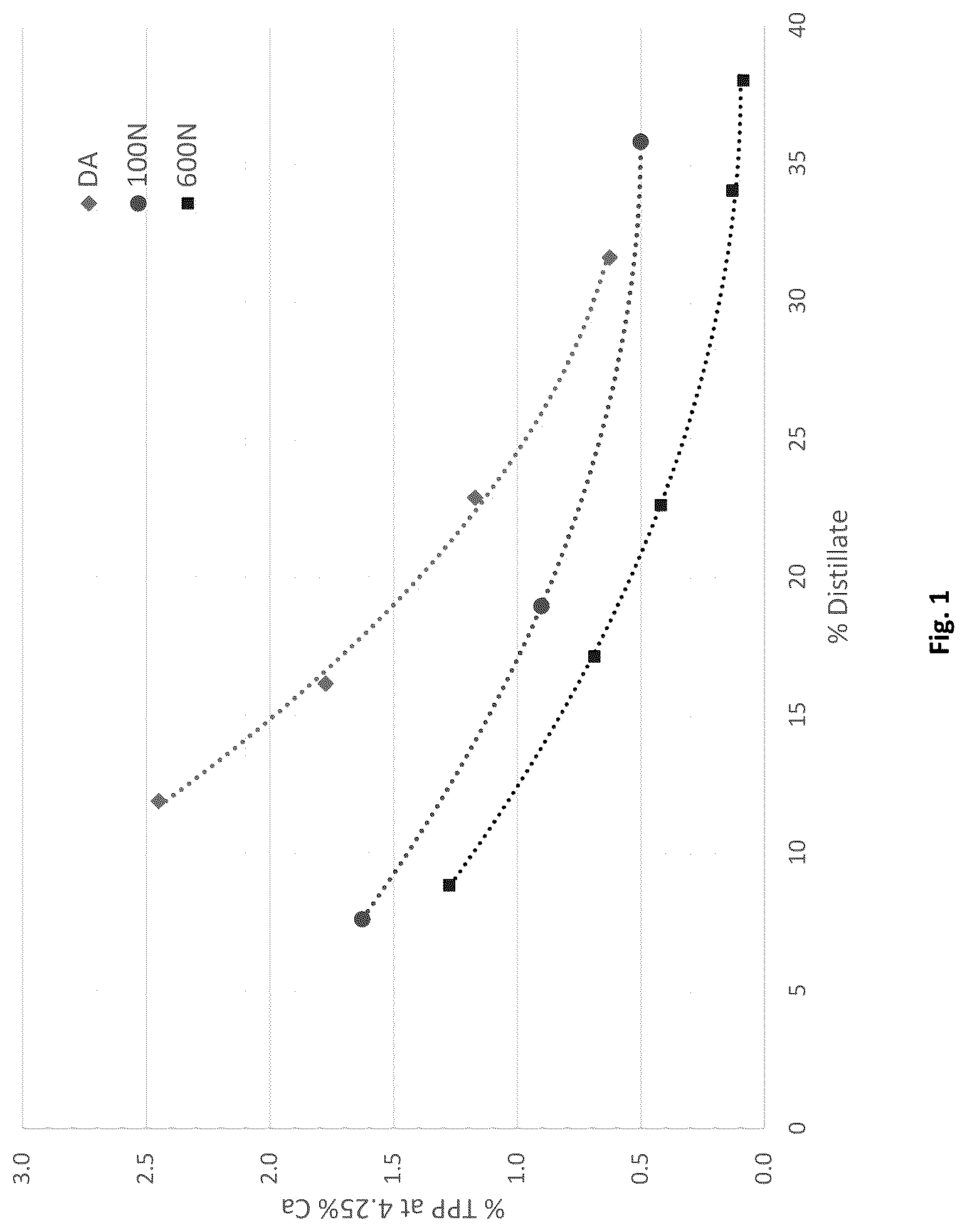 Patent US12103908 Figure 1 – Distillation process for producing a low TPP phenate