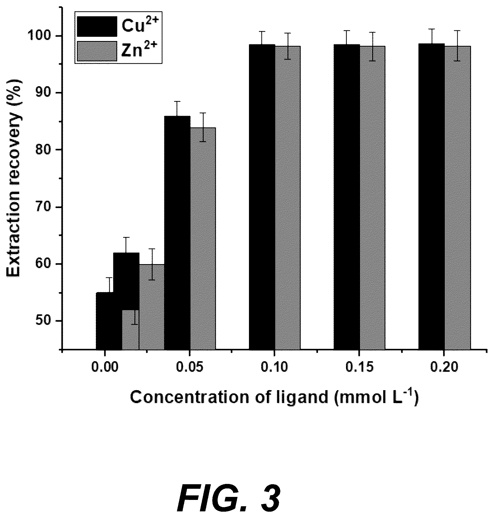 Patent US12103910 Figure 3 – Process for making selective organoselenium-based ligands