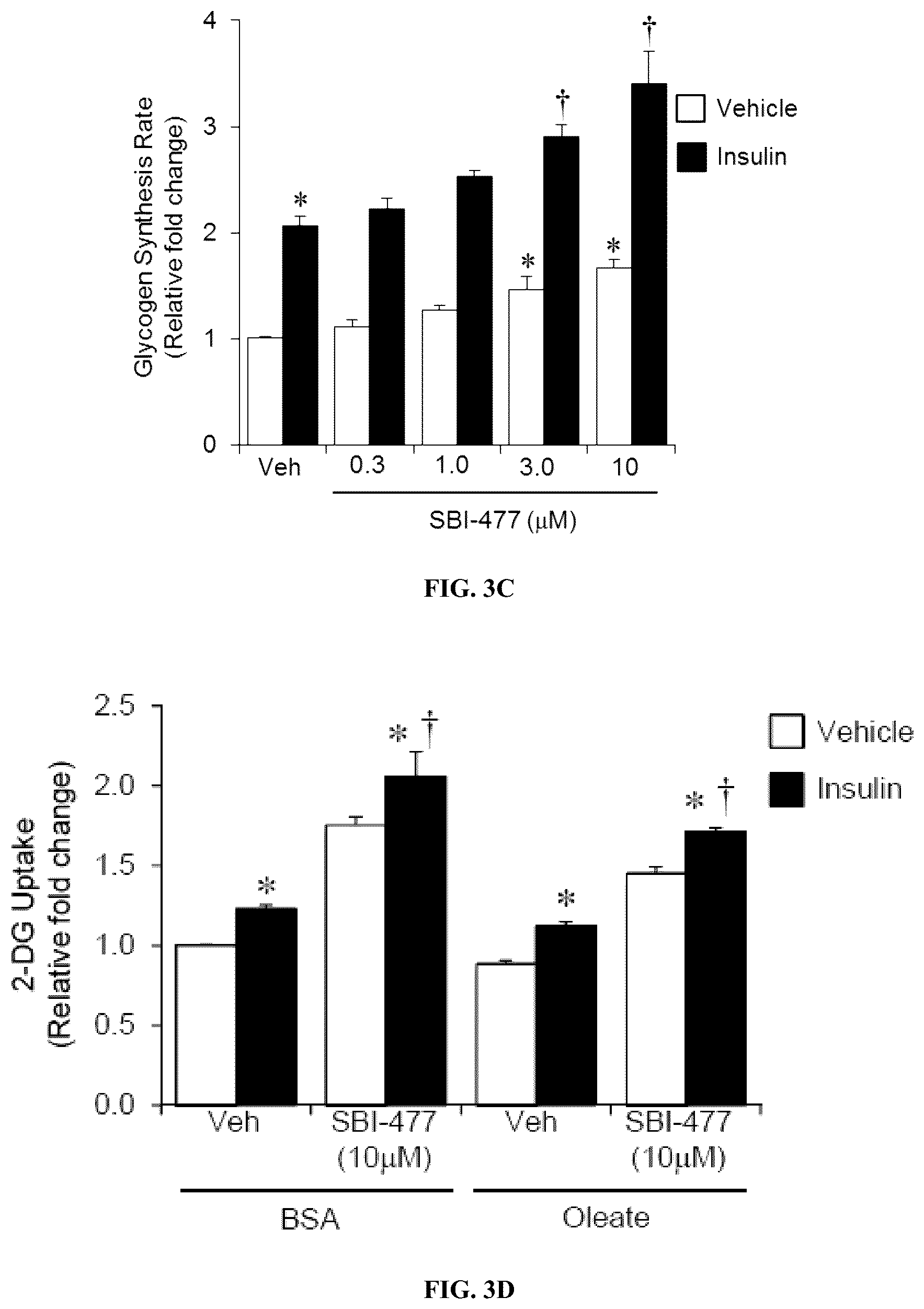 Patent US12103917 Figure 5 – Modulators of myocyte lipid accumulation and insulin resistance and methods of use thereof