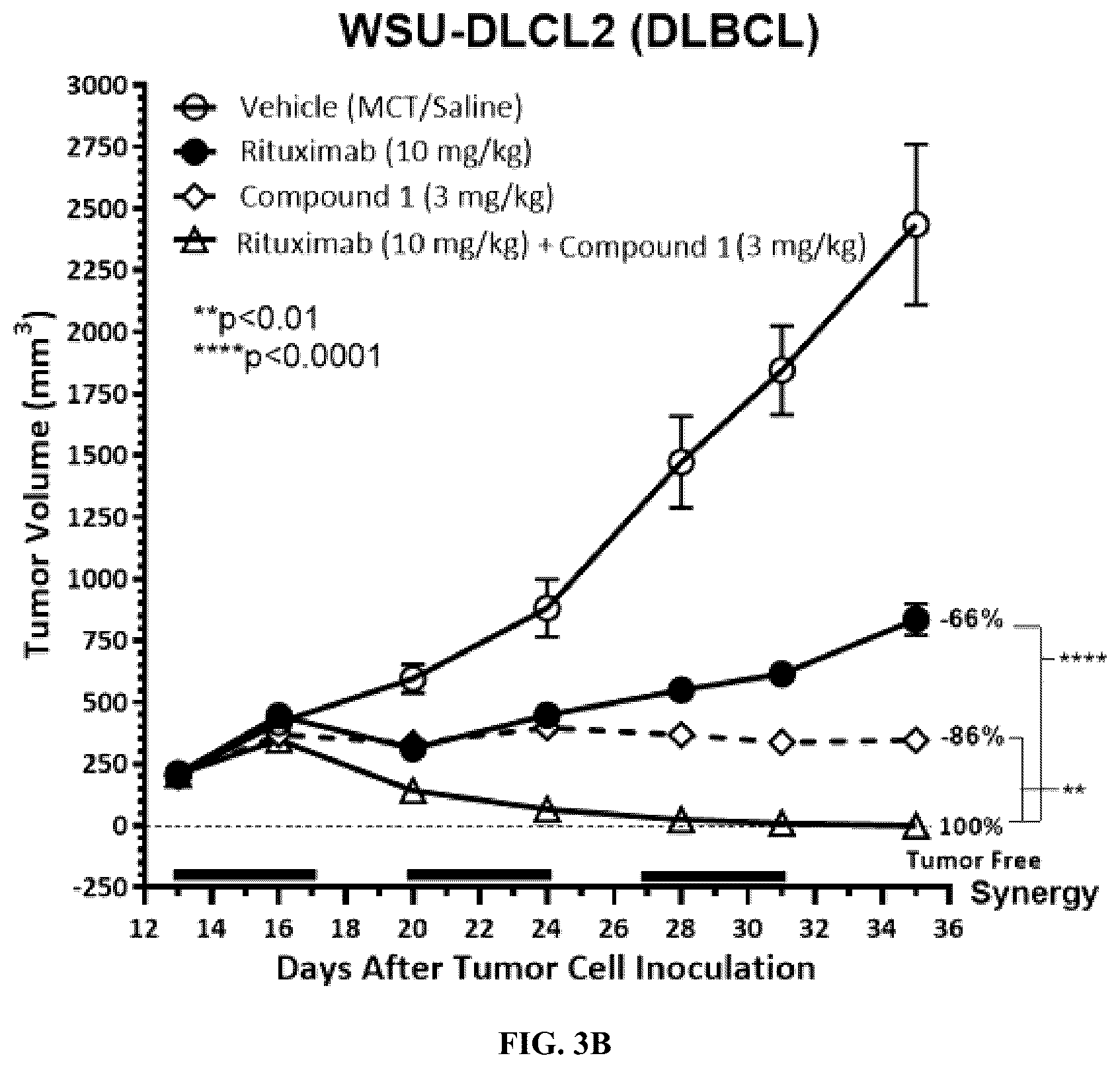 Patent US12103923 Figure 3 – Methods of treating non-hodgkin lymphoma using 2-(2,6-dioxopiperidin-3-yl)-4-((2-fluoro-4-((3-morpholinoazetidin-1-yl)methyl)benzyl)amino)isoindoline-1,3-dione