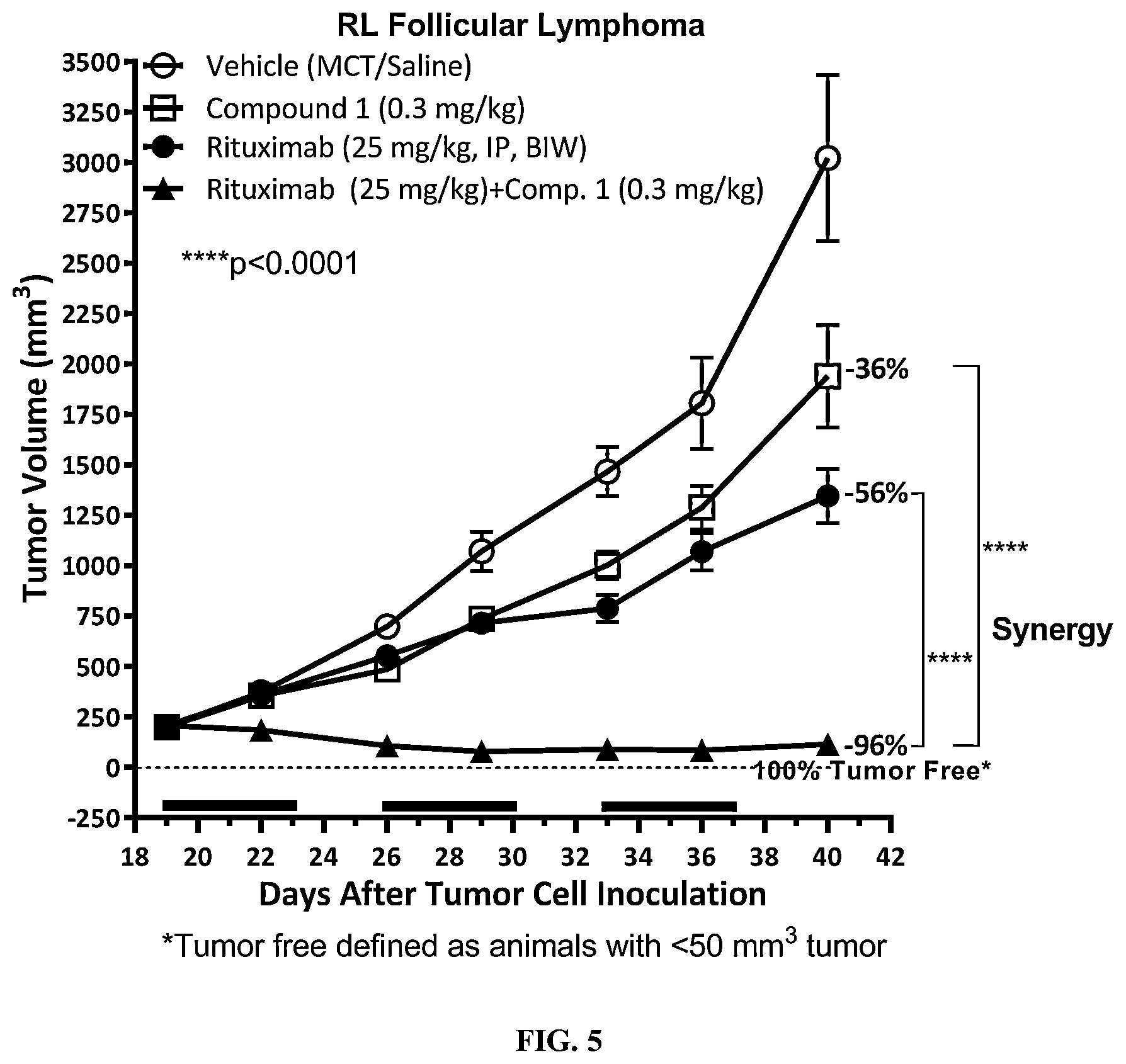 Patent US12103923 Figure 5 – Methods of treating non-hodgkin lymphoma using 2-(2,6-dioxopiperidin-3-yl)-4-((2-fluoro-4-((3-morpholinoazetidin-1-yl)methyl)benzyl)amino)isoindoline-1,3-dione