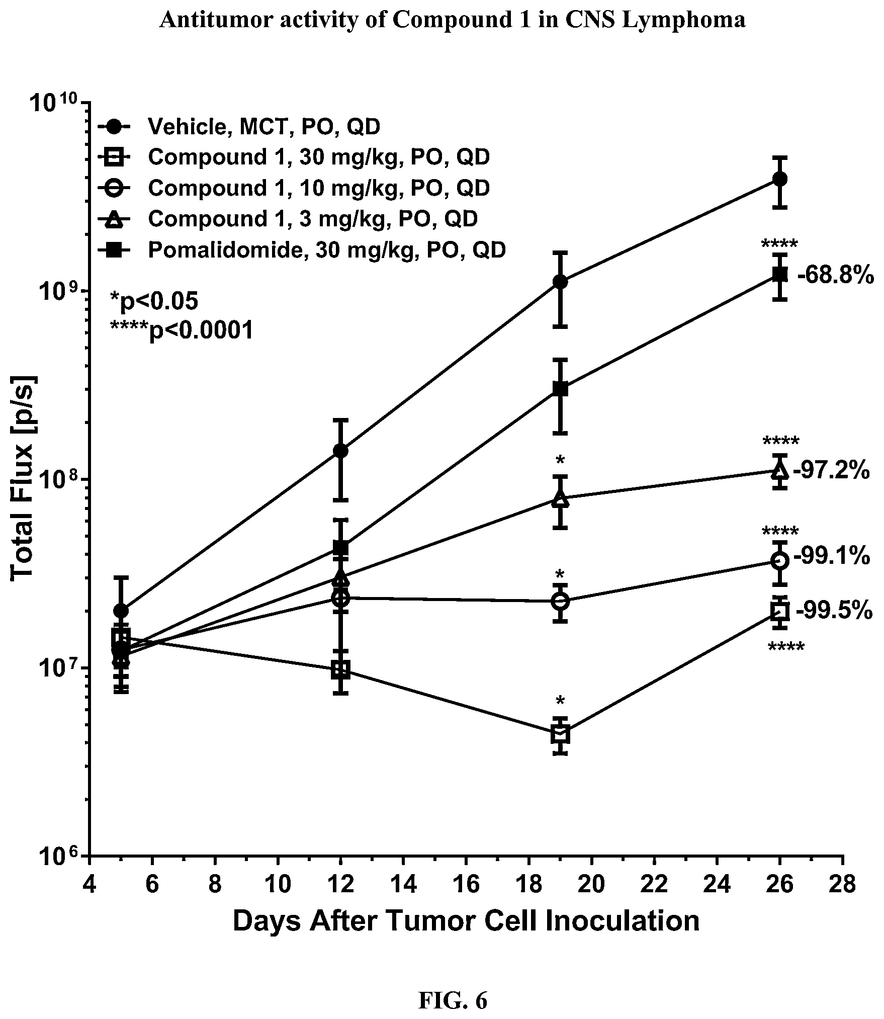 Patent US12103923 Figure 6 – Methods of treating non-hodgkin lymphoma using 2-(2,6-dioxopiperidin-3-yl)-4-((2-fluoro-4-((3-morpholinoazetidin-1-yl)methyl)benzyl)amino)isoindoline-1,3-dione