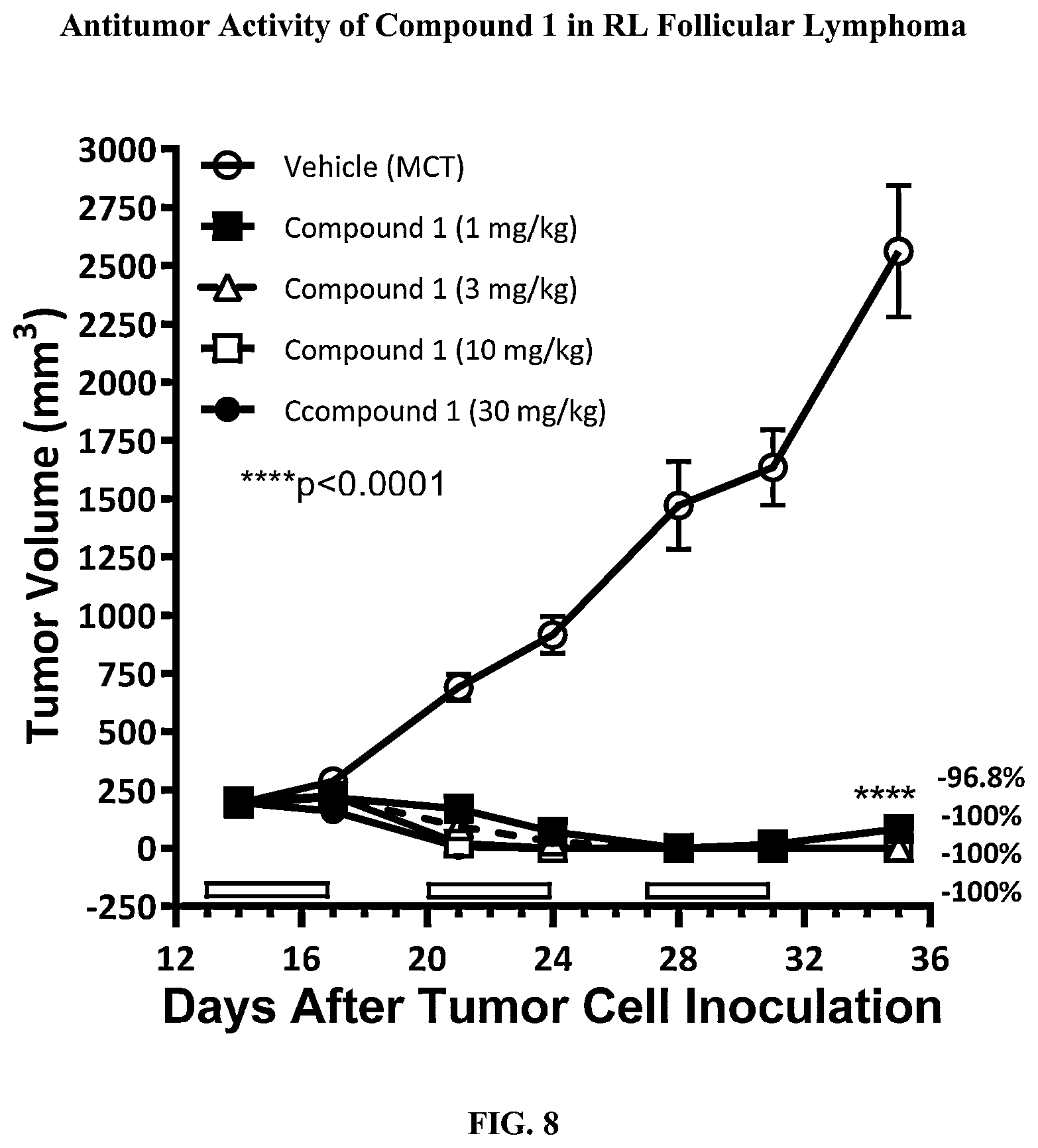 Patent US12103923 Figure 8 – Methods of treating non-hodgkin lymphoma using 2-(2,6-dioxopiperidin-3-yl)-4-((2-fluoro-4-((3-morpholinoazetidin-1-yl)methyl)benzyl)amino)isoindoline-1,3-dione
