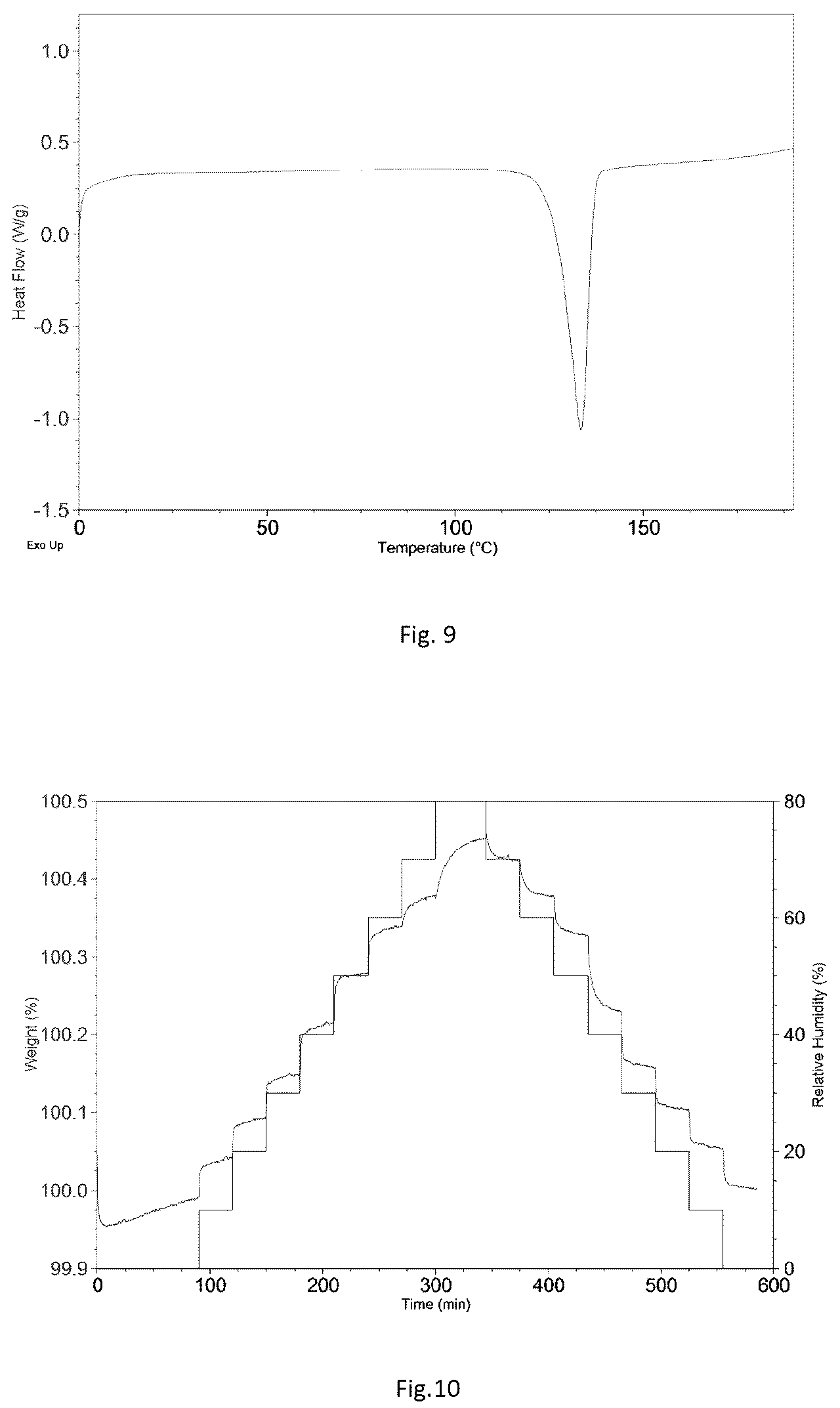 Patent US12103925 Figure 5 – Crystal and amorphous form of tolebrutinib, preparation method therefor, and use thereof