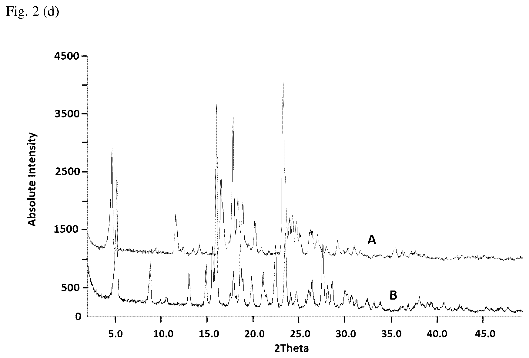 Patent US12103930 Figure 5 – Stable formulations of 5,10-methylene-(6R)-tetrahydrofolic acid